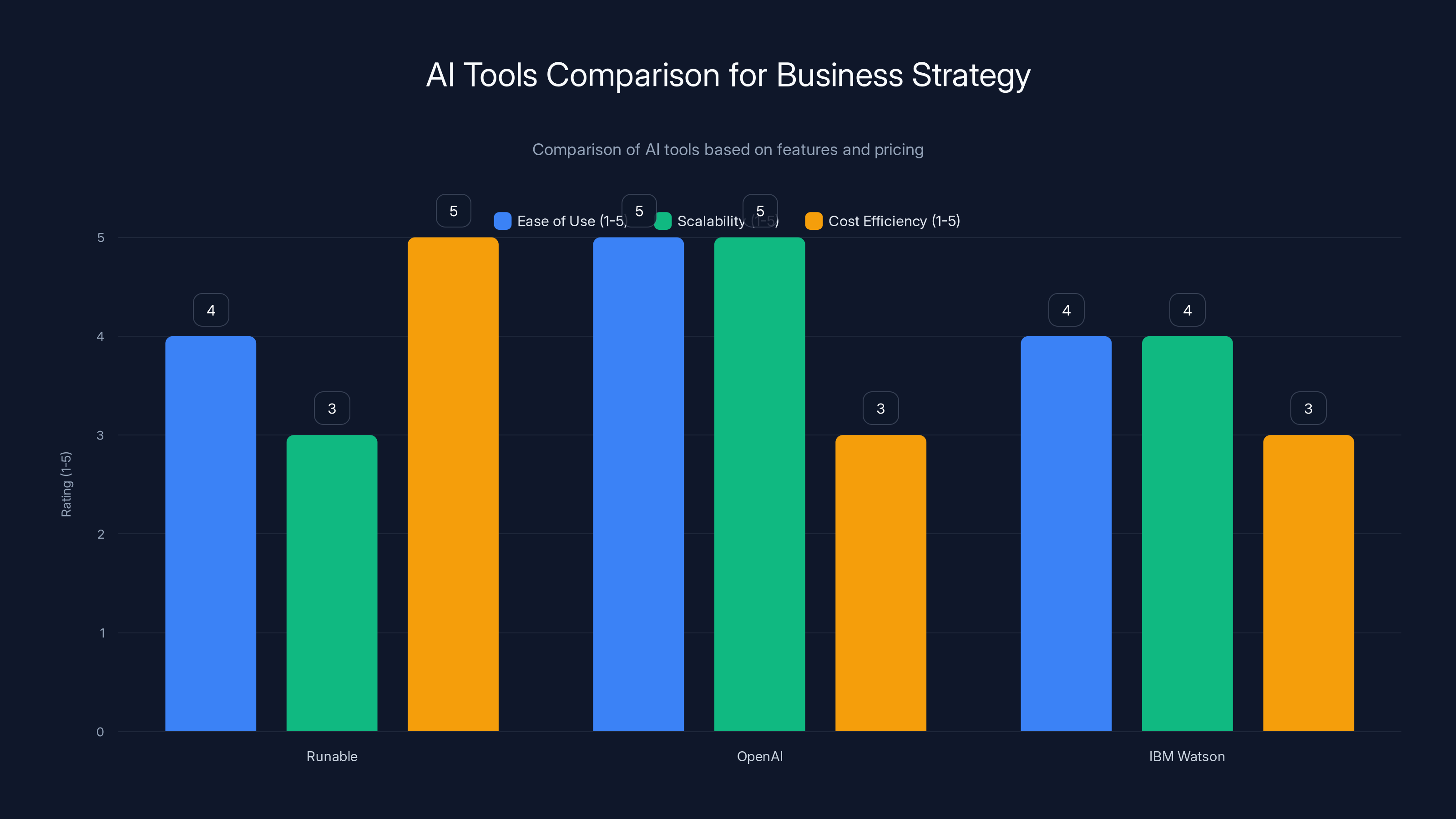 AI Tools Comparison for Business Strategy