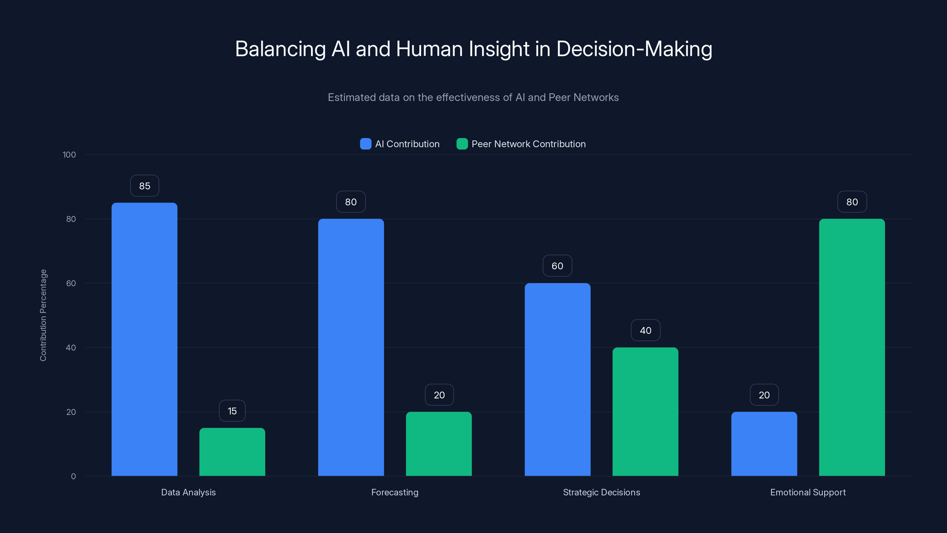 Balancing AI and Human Insight in Decision-Making