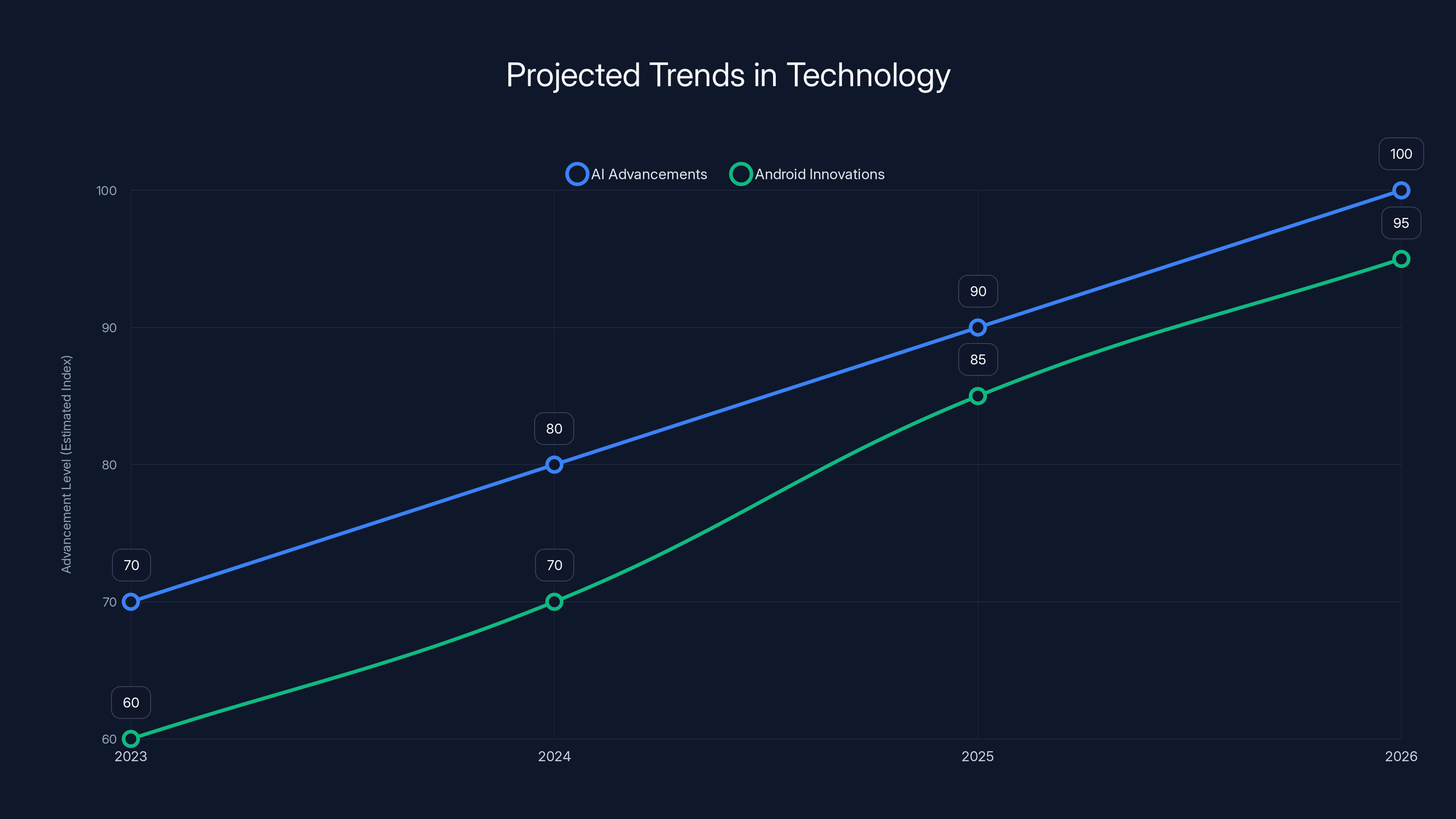Projected Trends in Technology