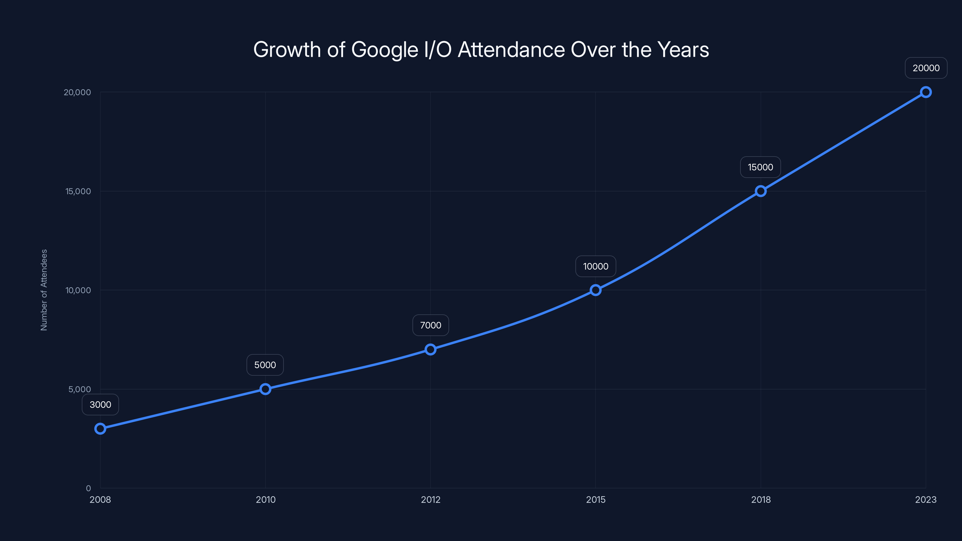 Growth of Google I/O Attendance Over the Years