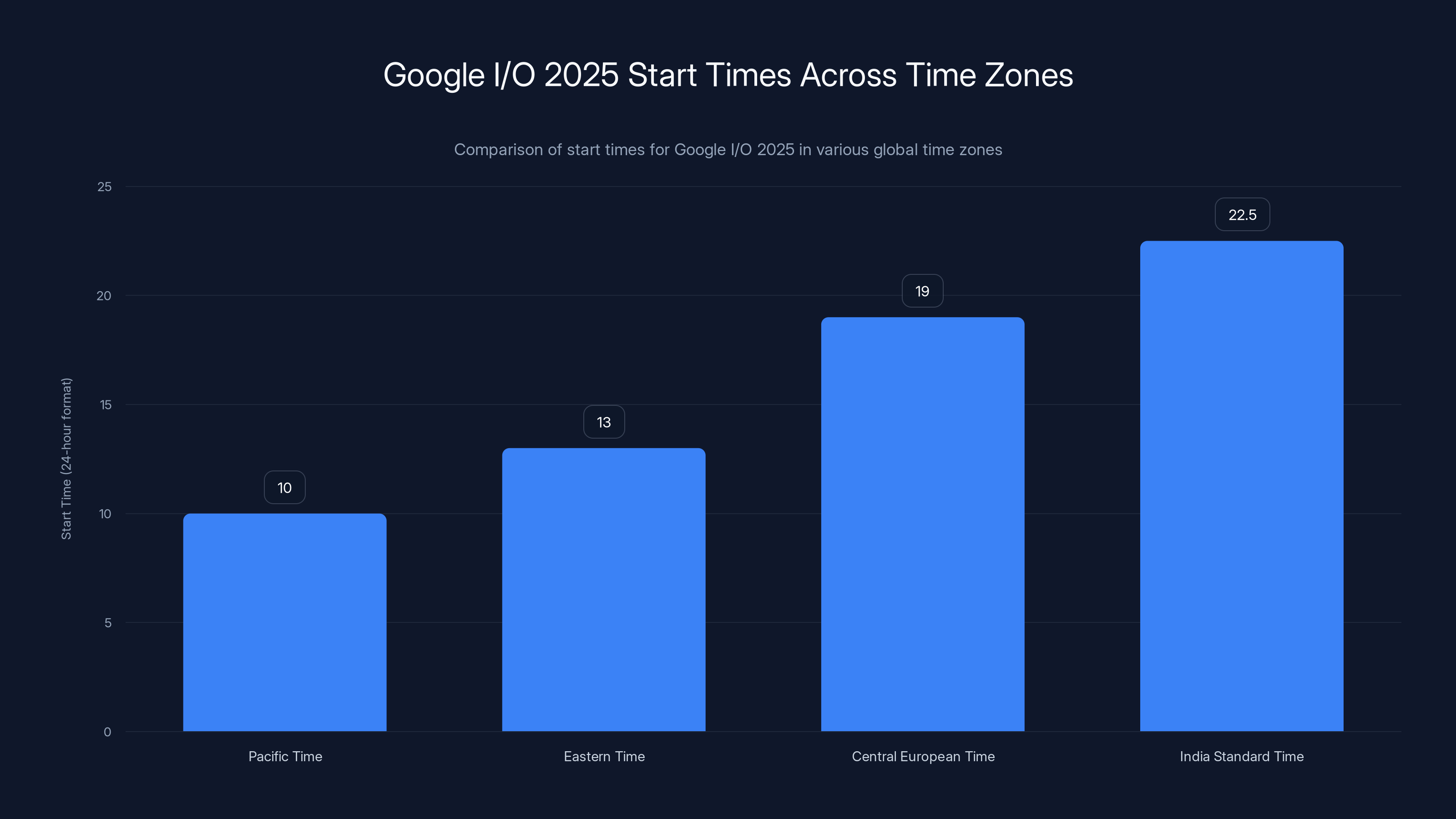 Google I/O 2025 Start Times Across Time Zones