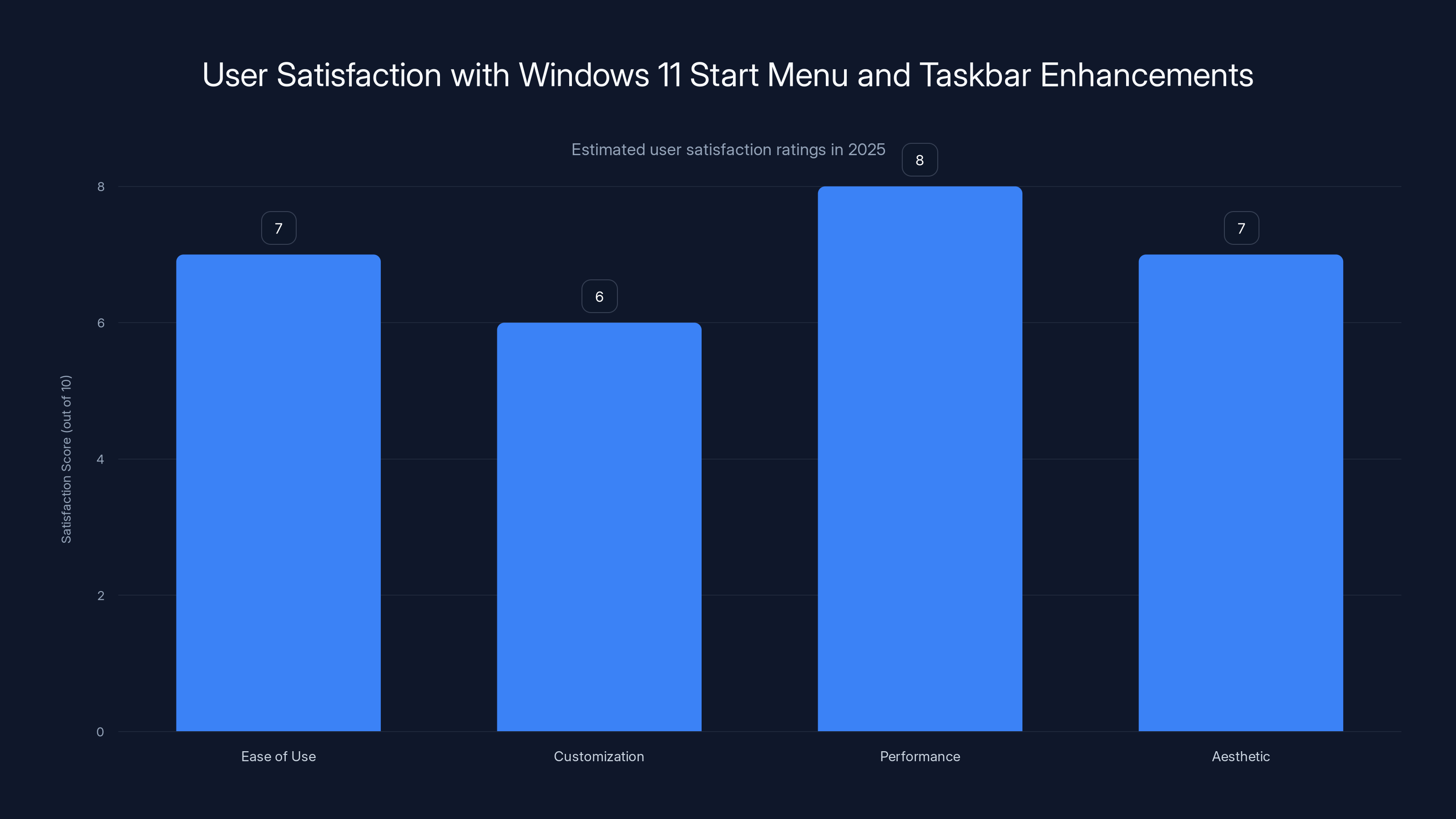 User Satisfaction with Windows 11 Start Menu and Taskbar Enhancements