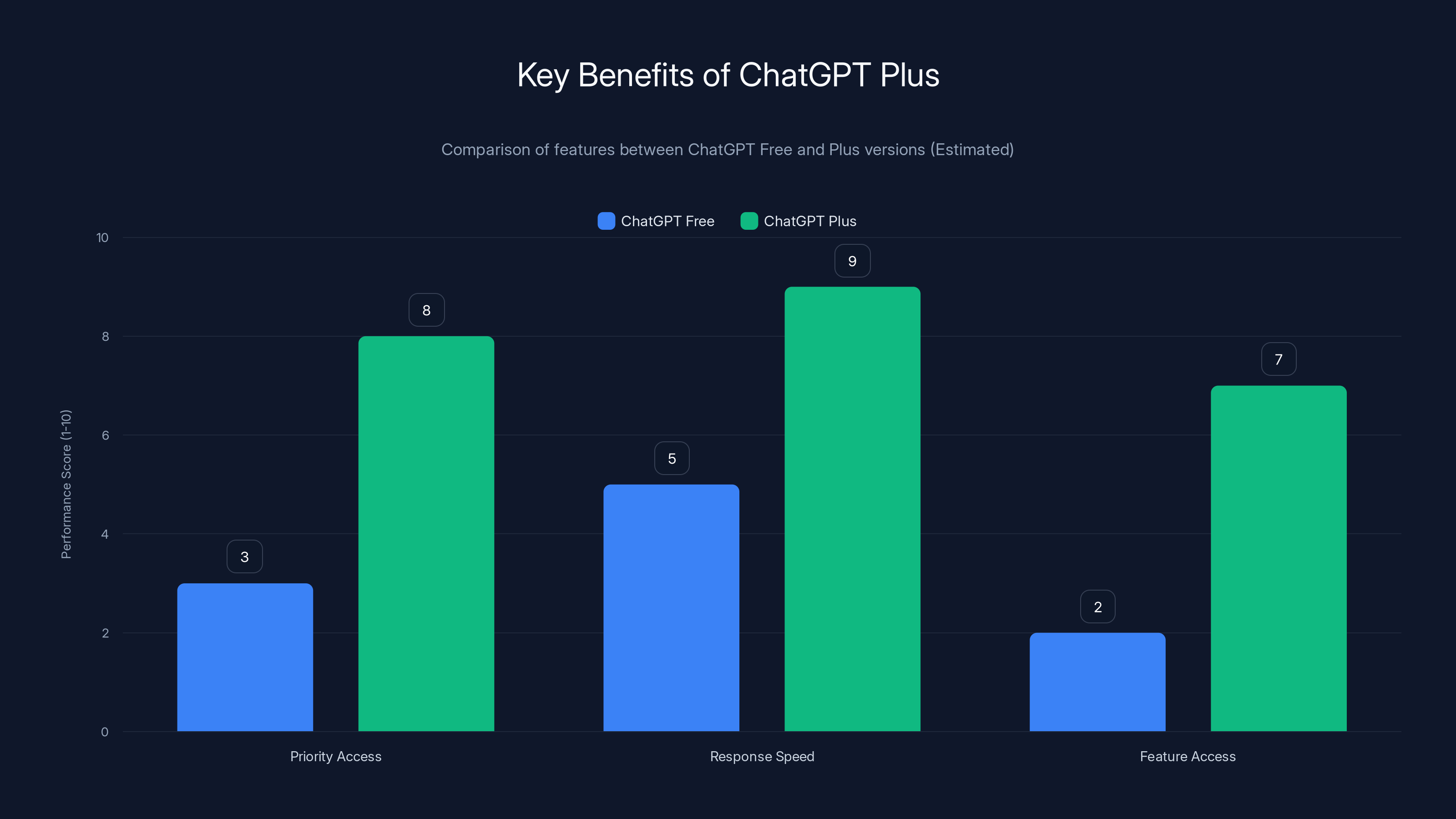Key Benefits of ChatGPT Plus