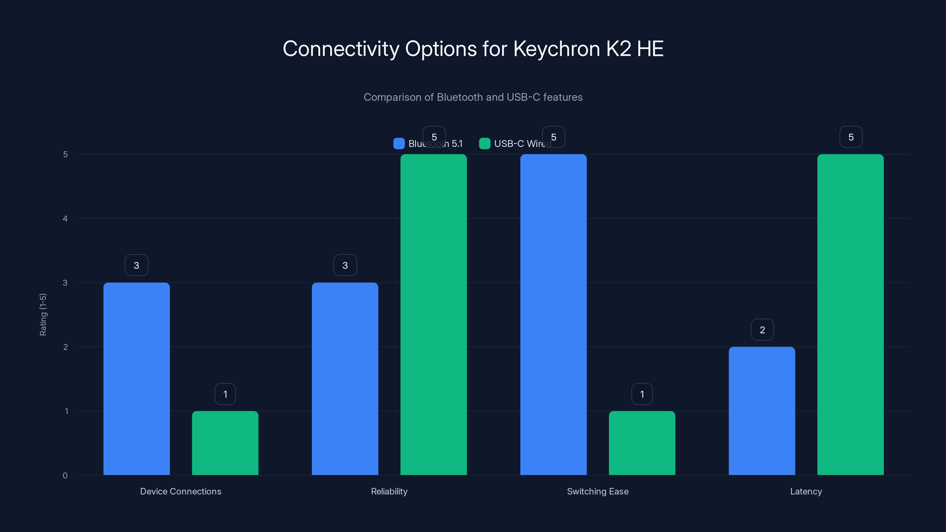 Connectivity Options for Keychron K2 HE