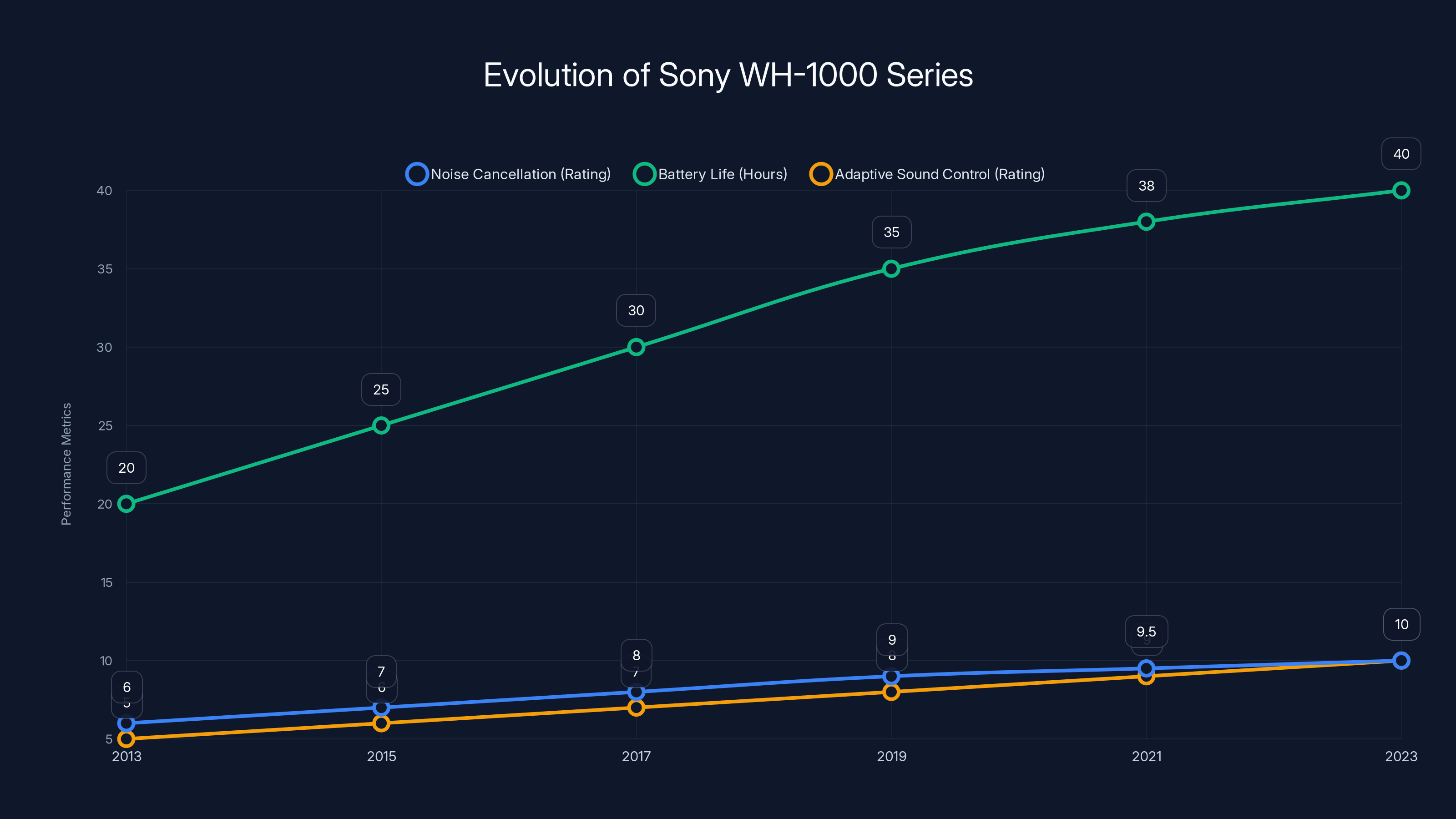 Evolution of Sony WH-1000 Series