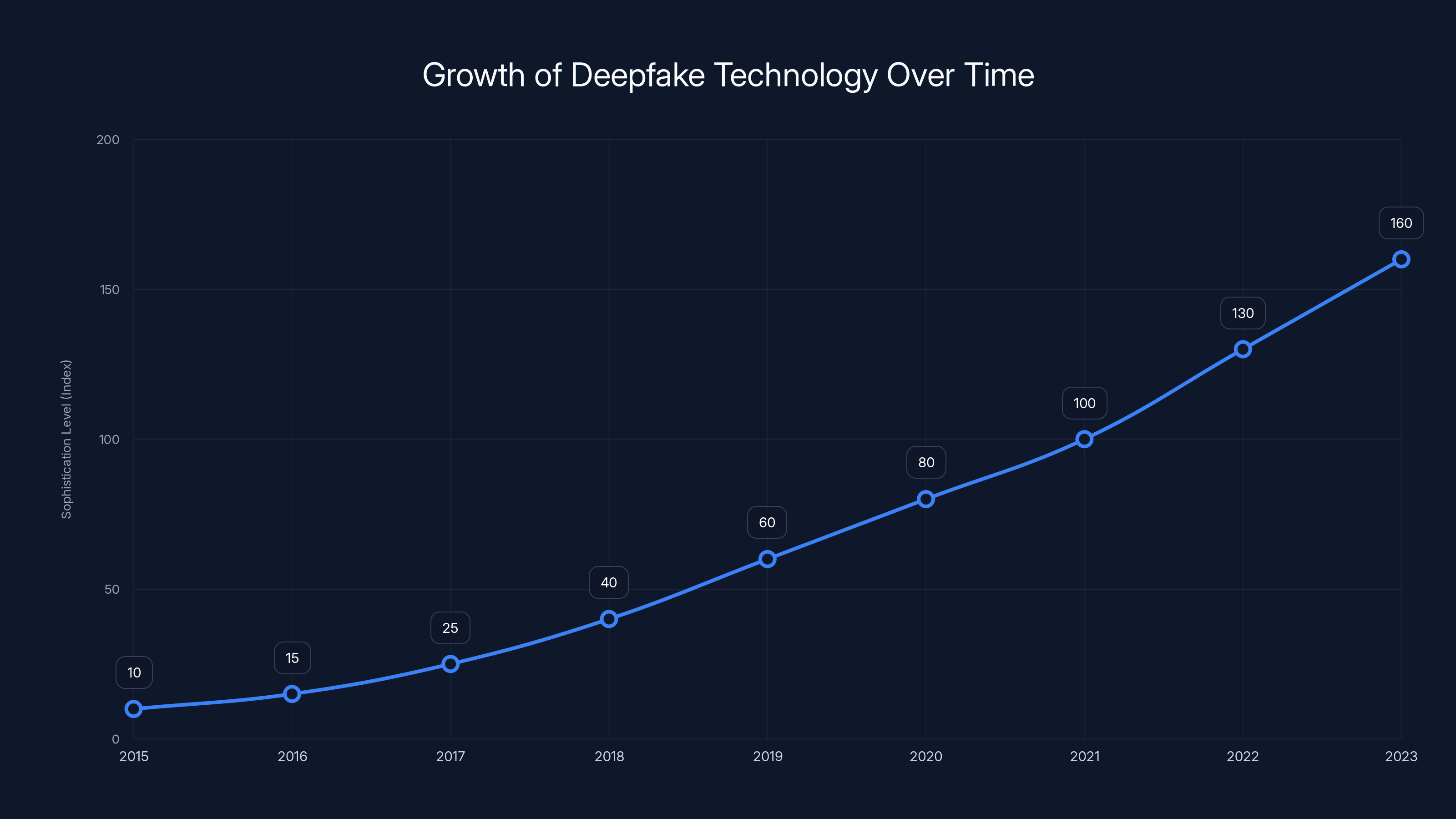 Growth of Deepfake Technology Over Time