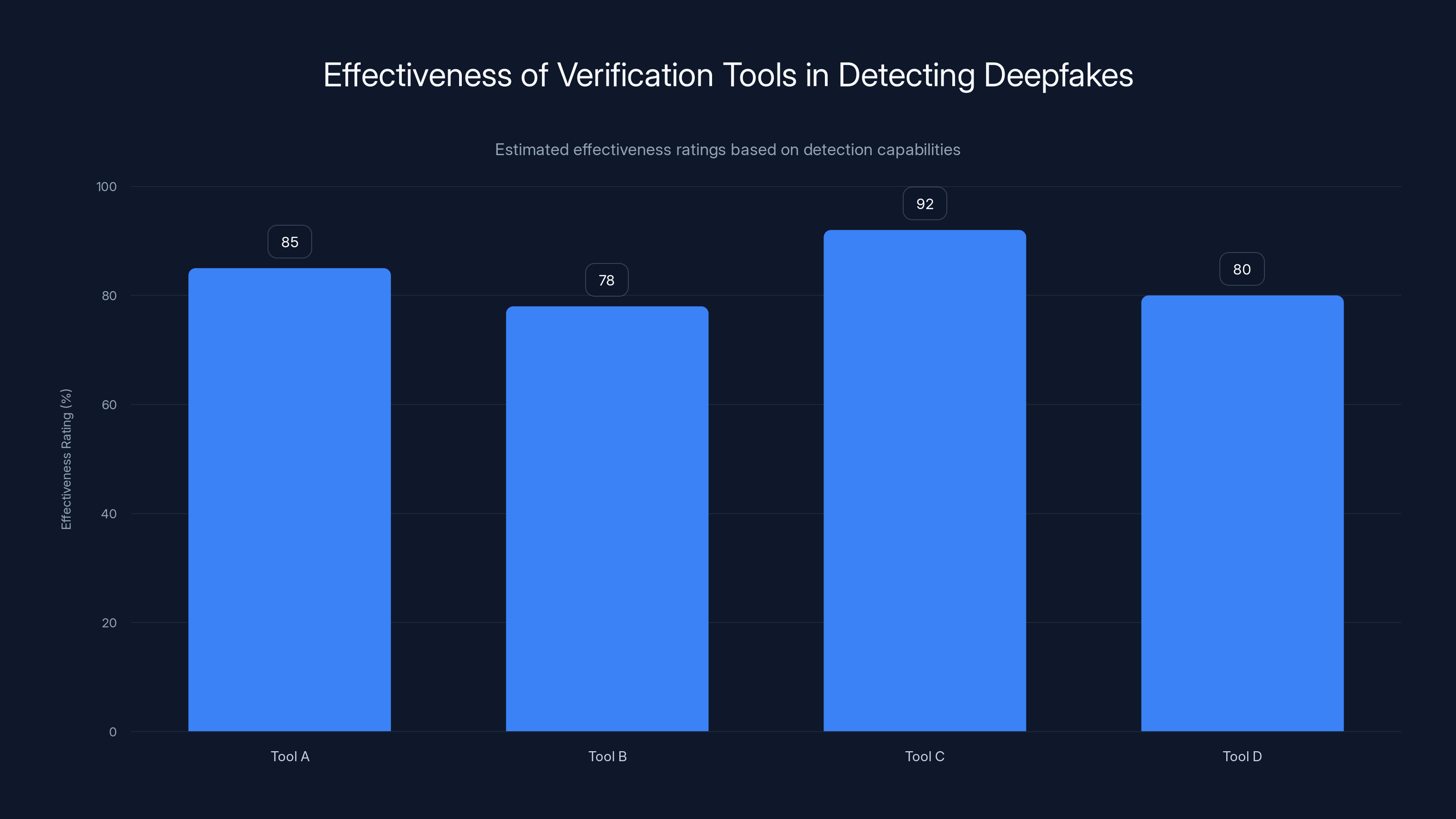 Effectiveness of Verification Tools in Detecting Deepfakes