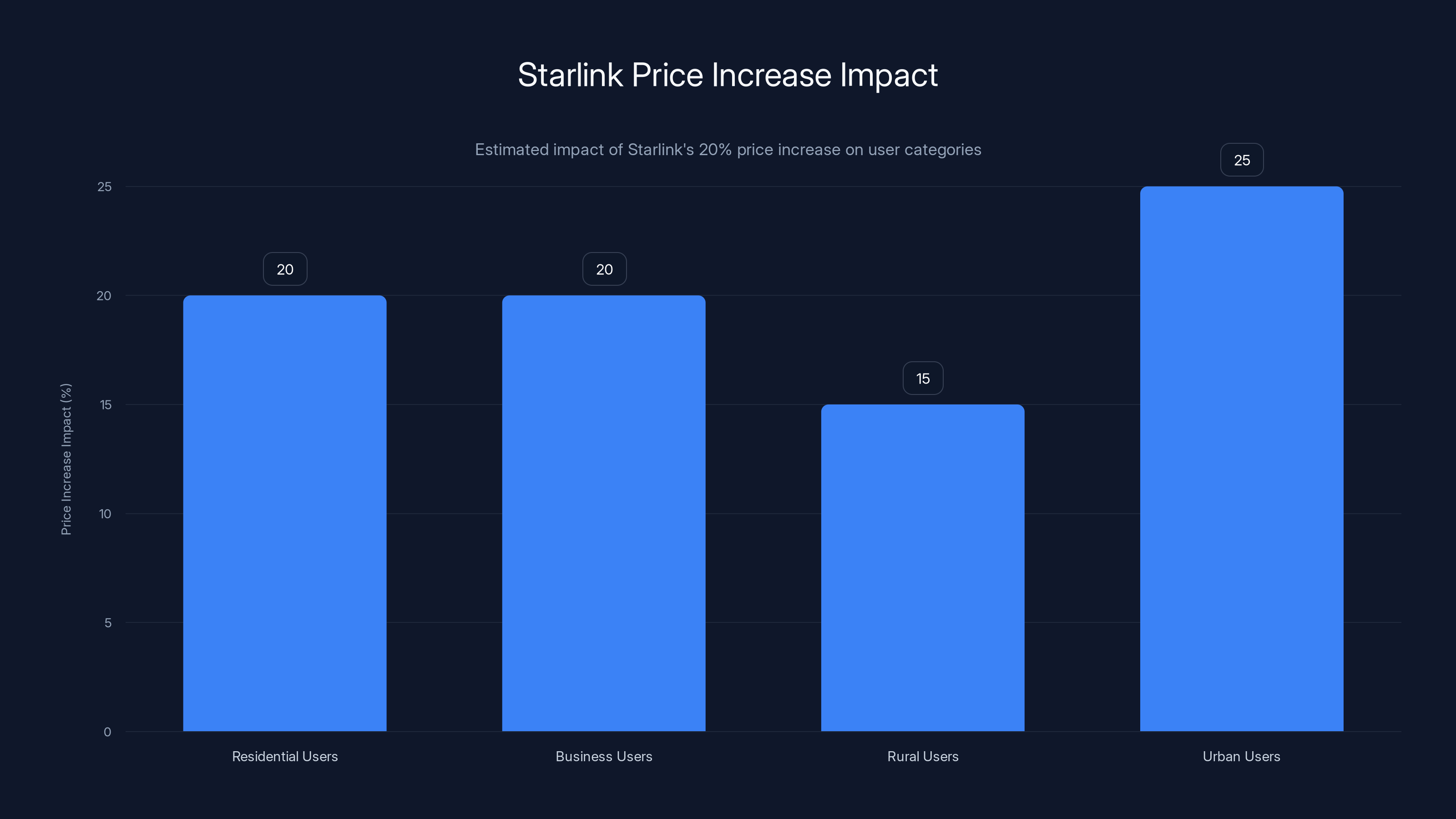 Starlink Price Increase Impact