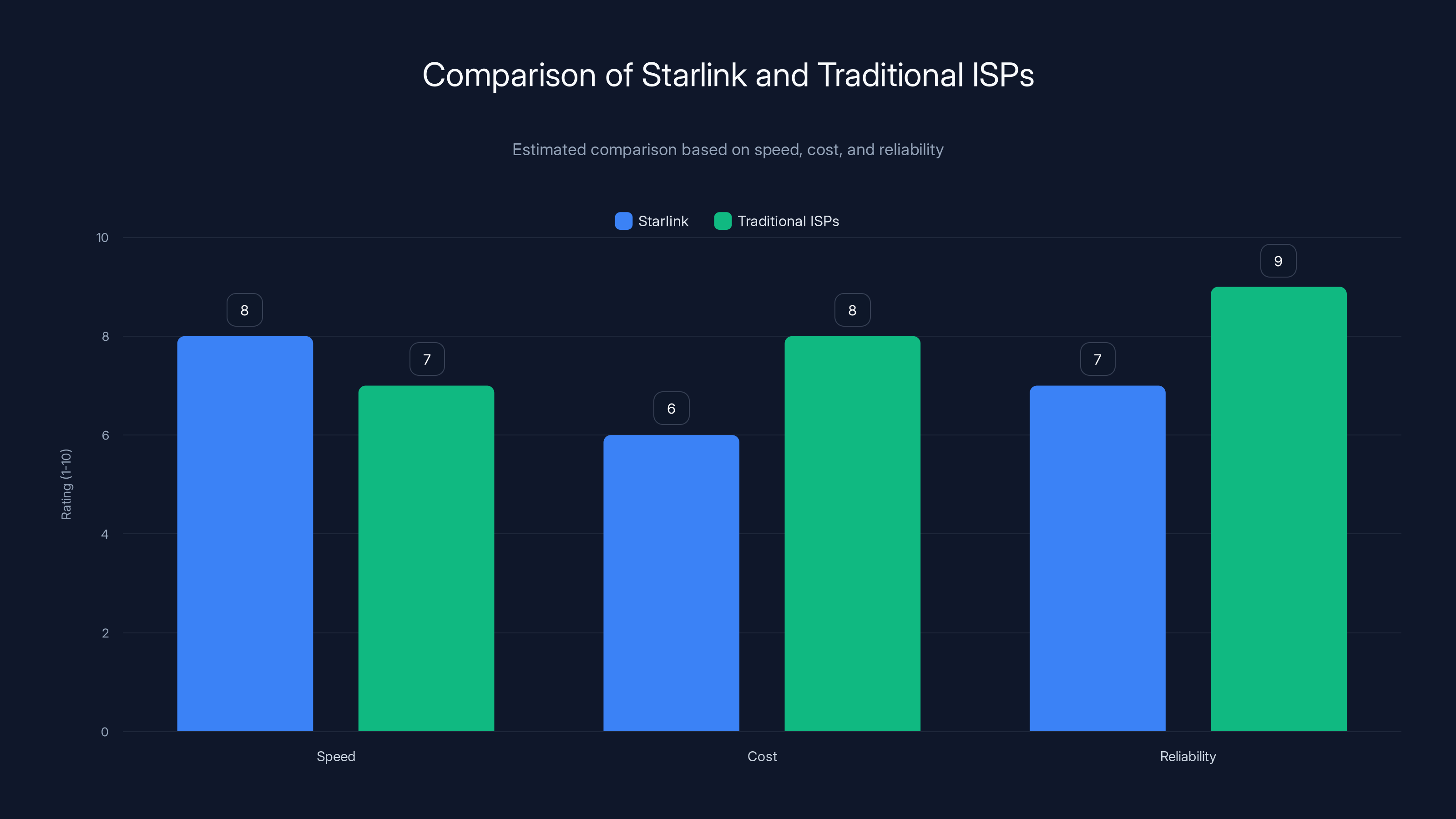 Comparison of Starlink and Traditional ISPs