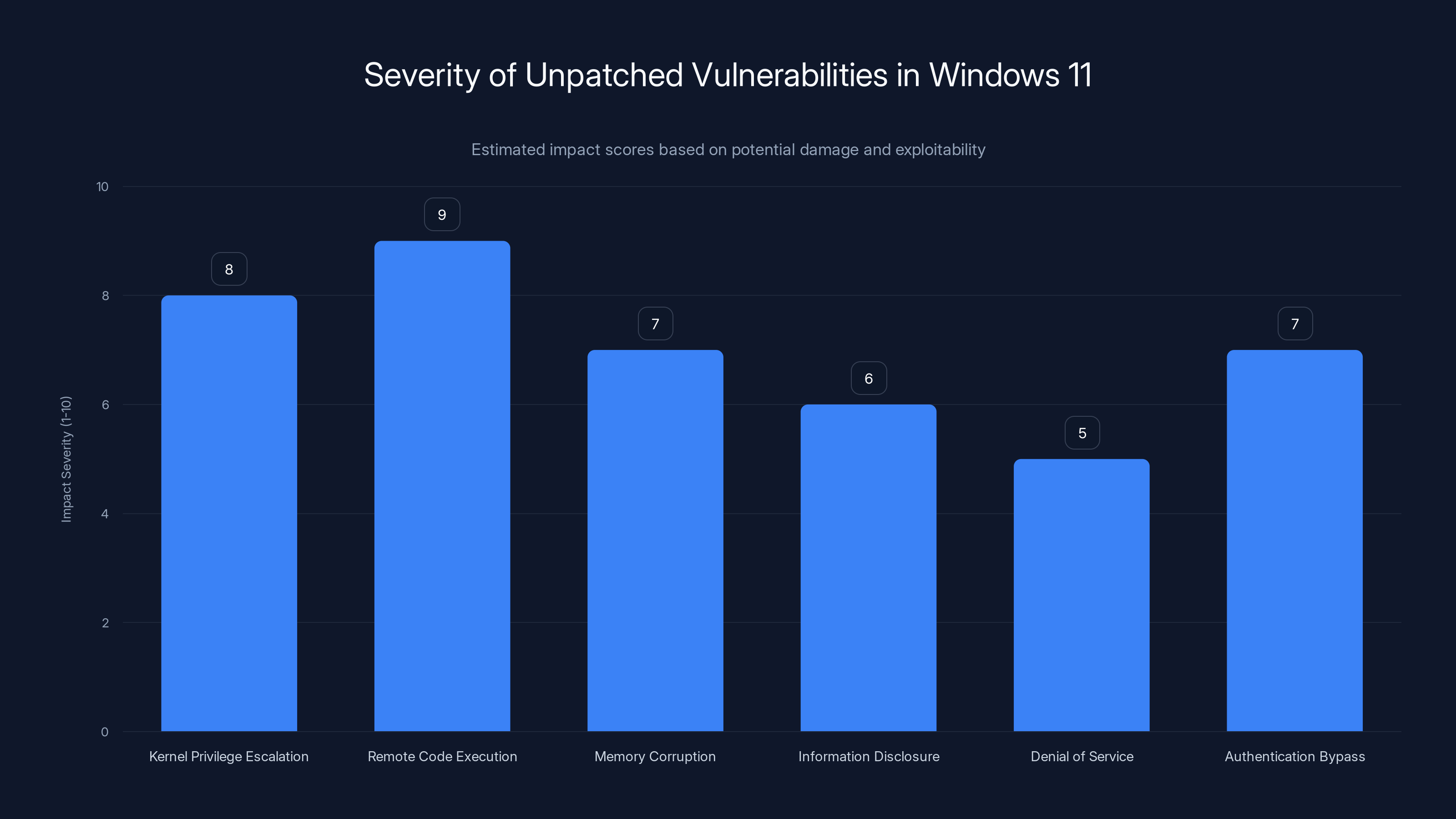 Severity of Unpatched Vulnerabilities in Windows 11