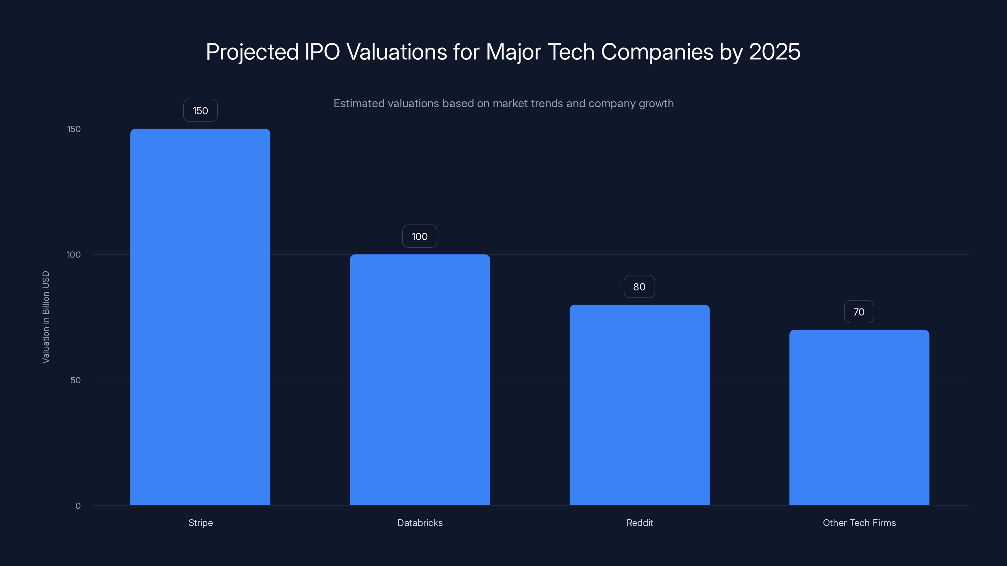 Projected IPO Valuations for Major Tech Companies by 2025