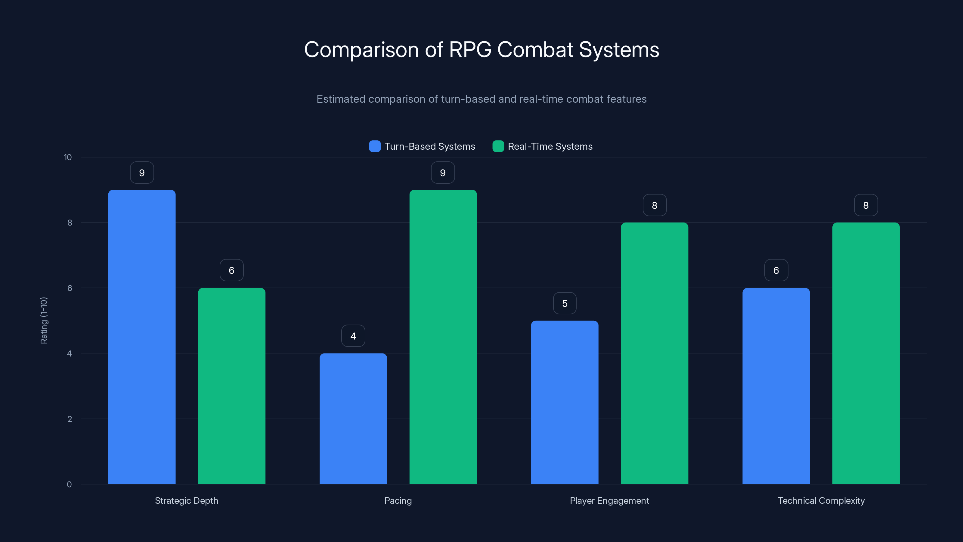 Comparison of RPG Combat Systems