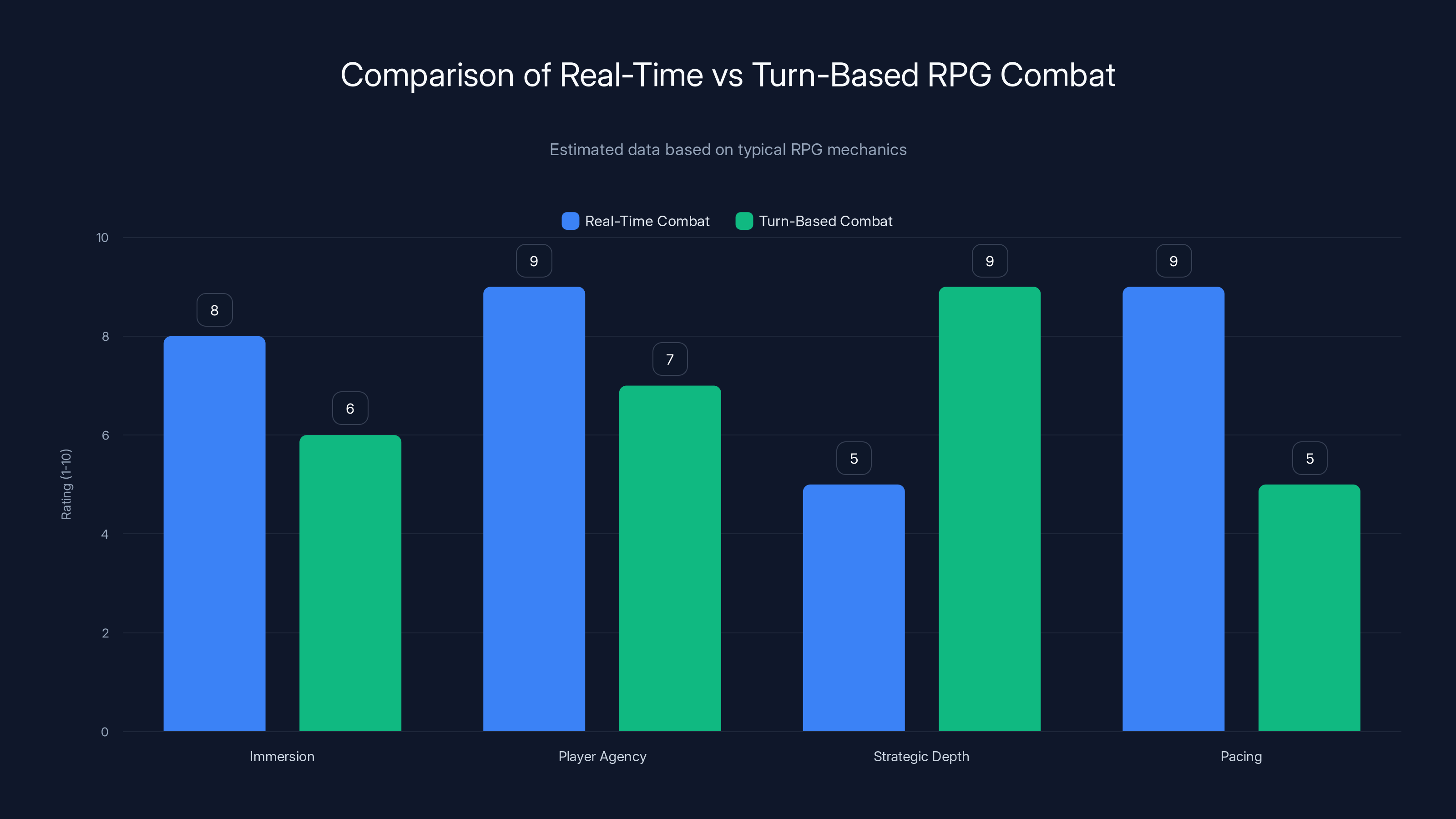 Comparison of Real-Time vs Turn-Based RPG Combat
