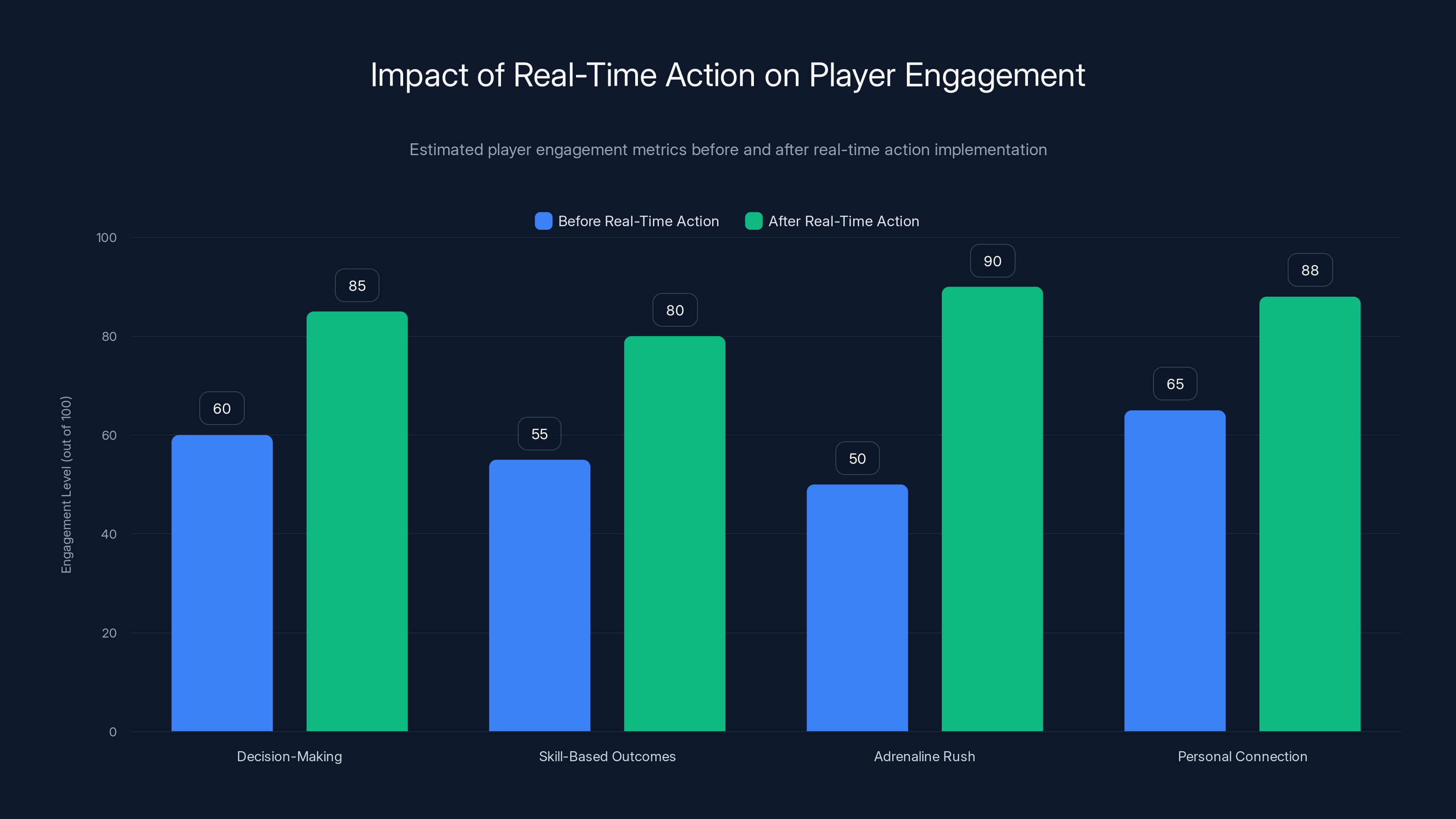 Impact of Real-Time Action on Player Engagement