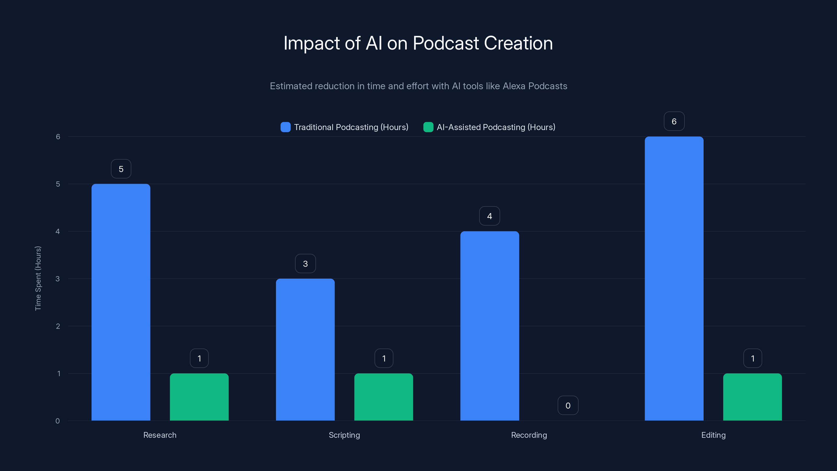 Impact of AI on Podcast Creation