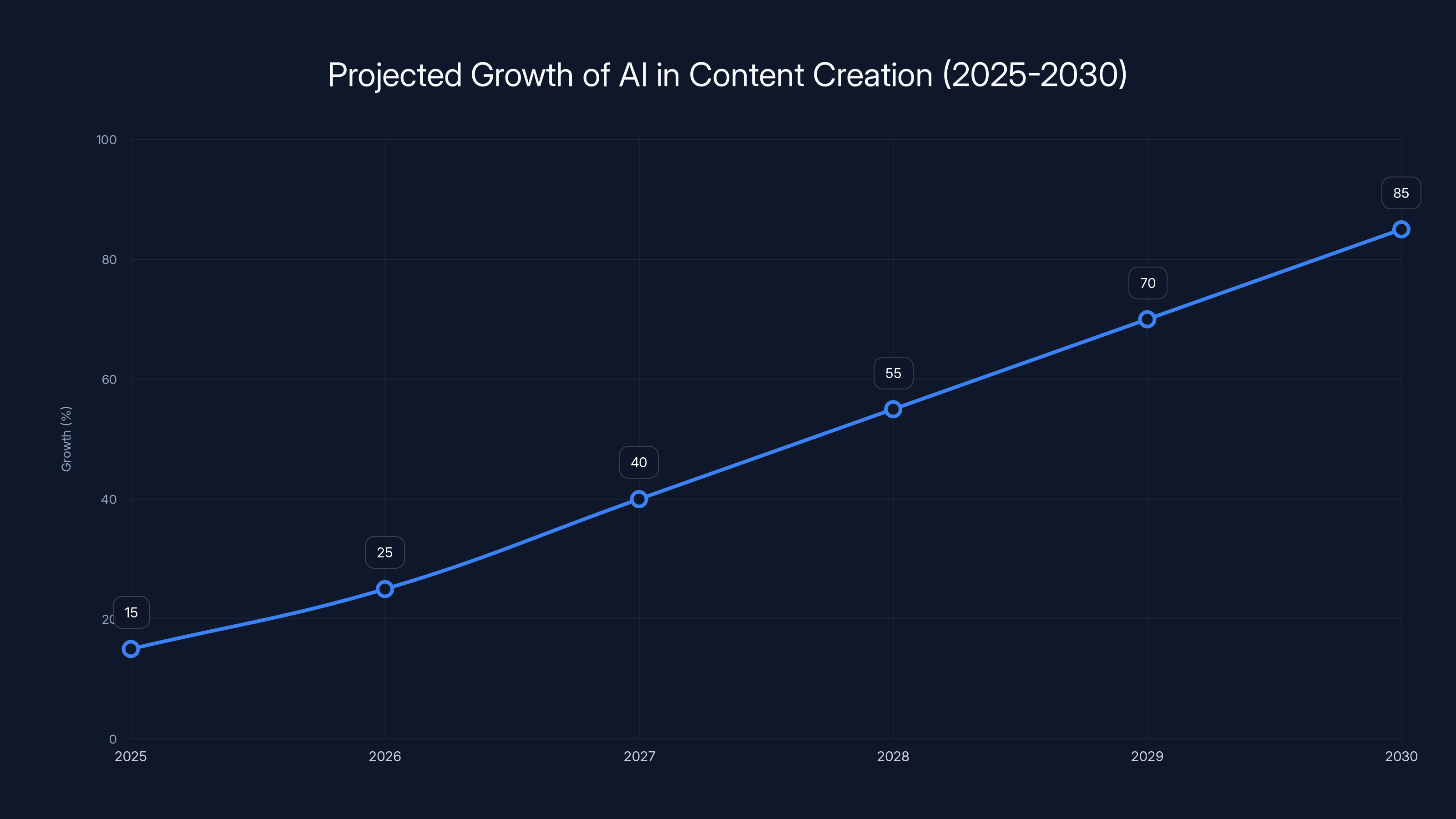 Projected Growth of AI in Content Creation (2025-2030)