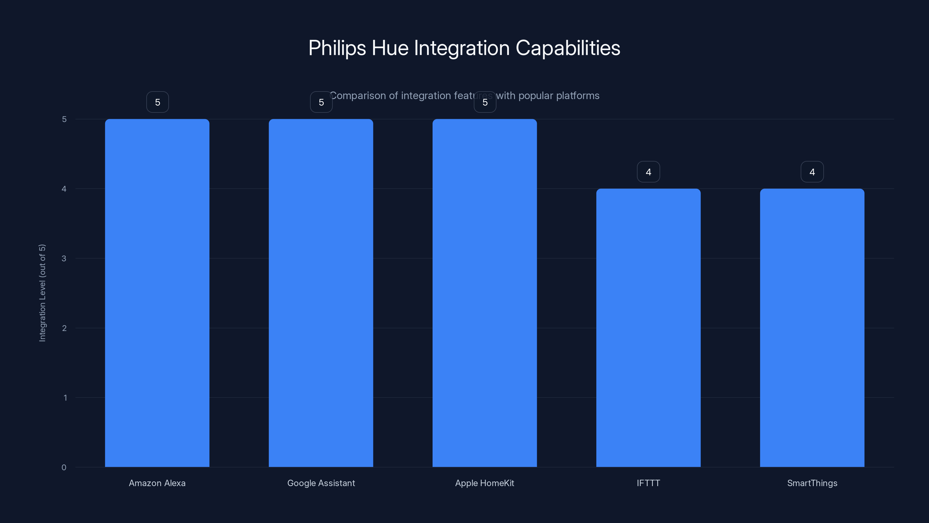 Philips Hue Integration Capabilities