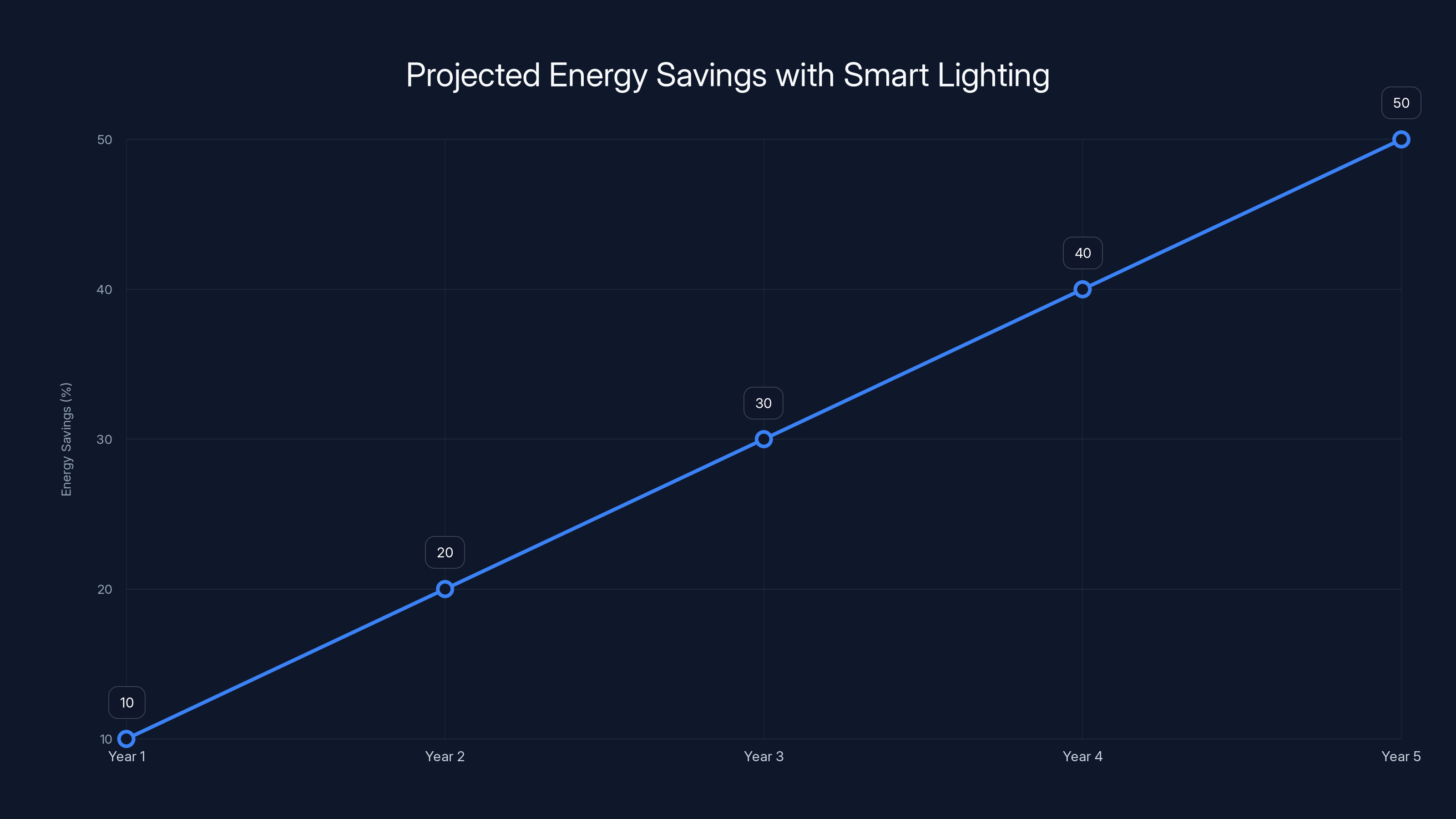 Projected Energy Savings with Smart Lighting