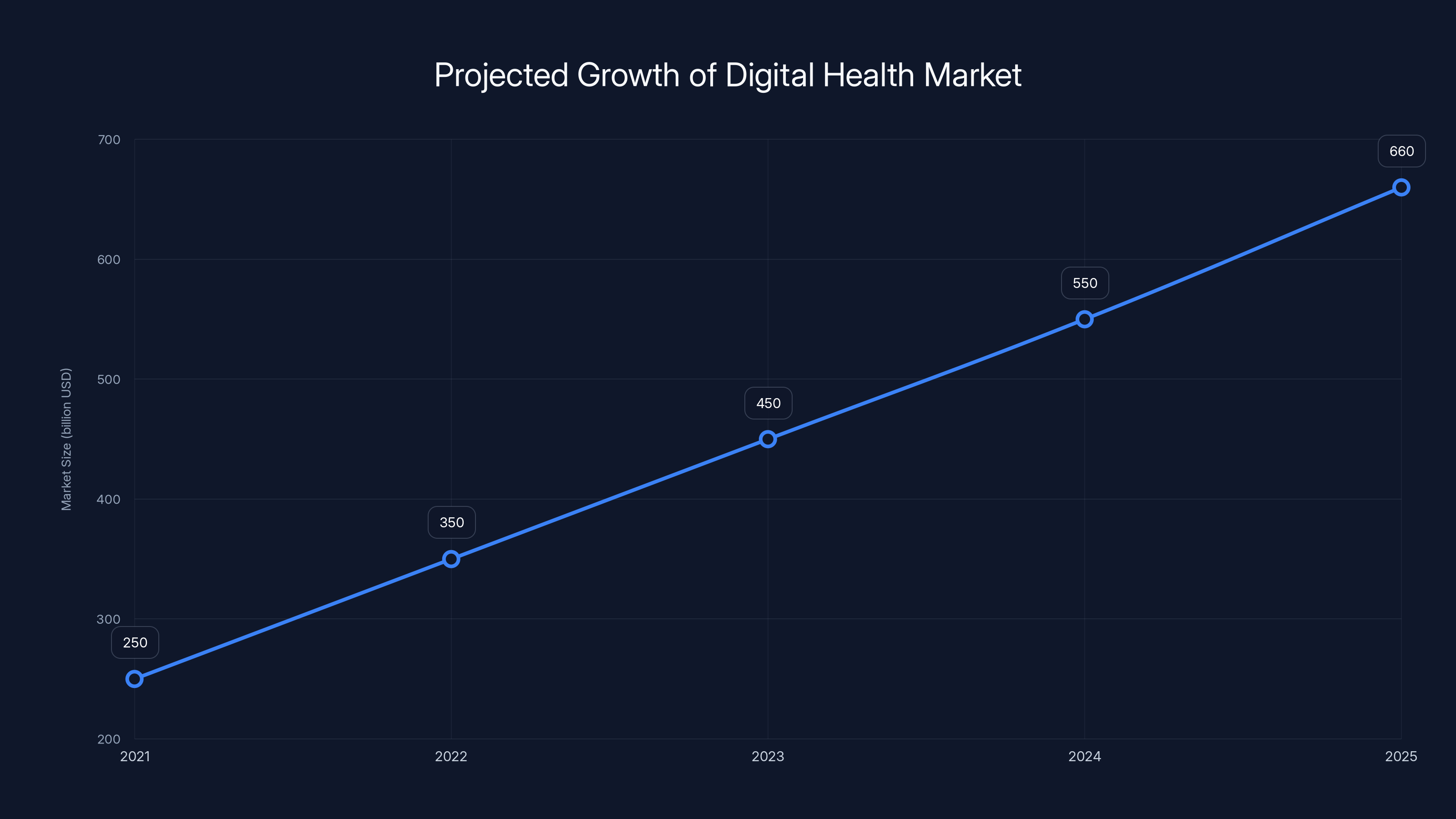 Projected Growth of Digital Health Market