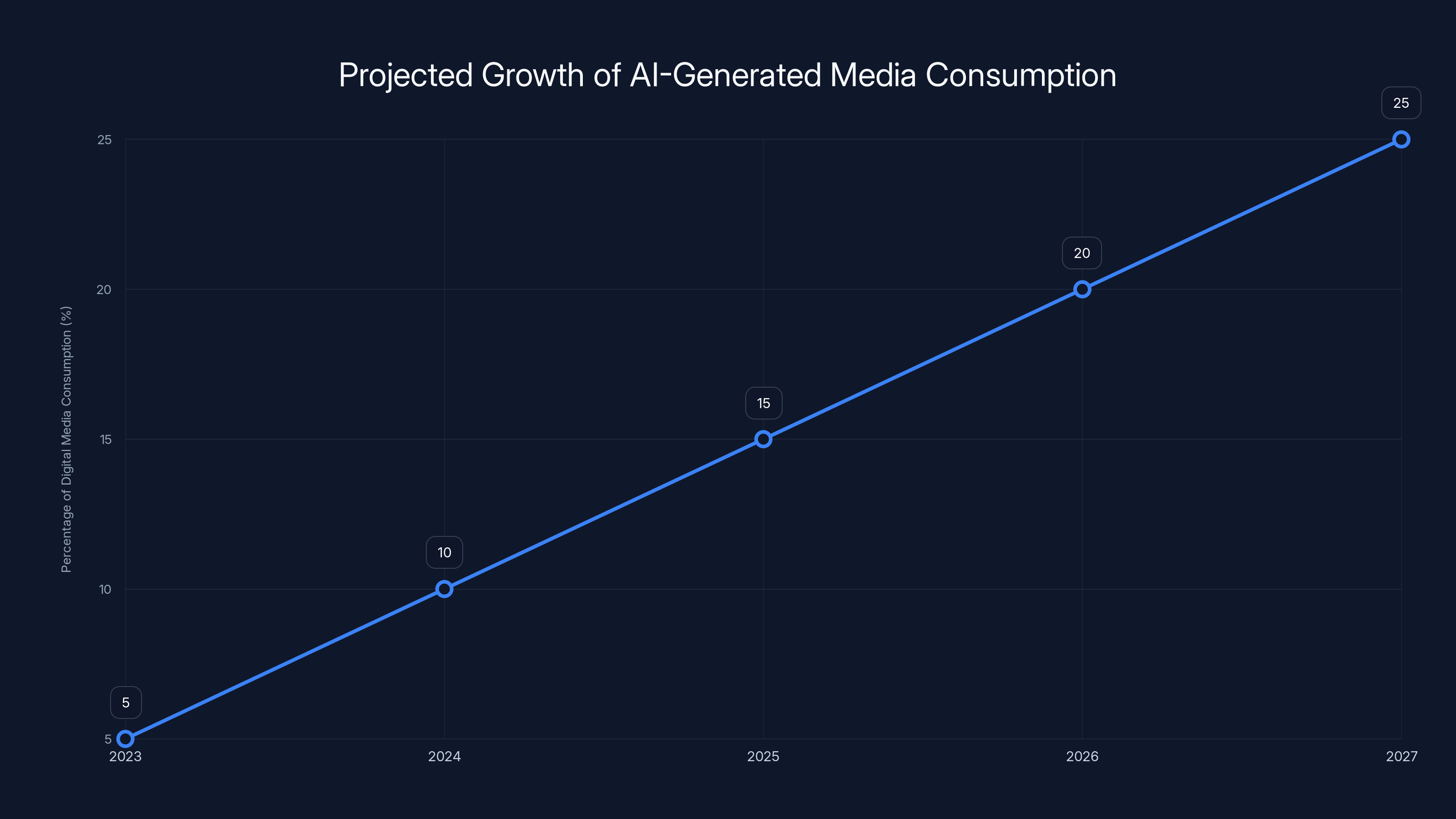 Projected Growth of AI-Generated Media Consumption