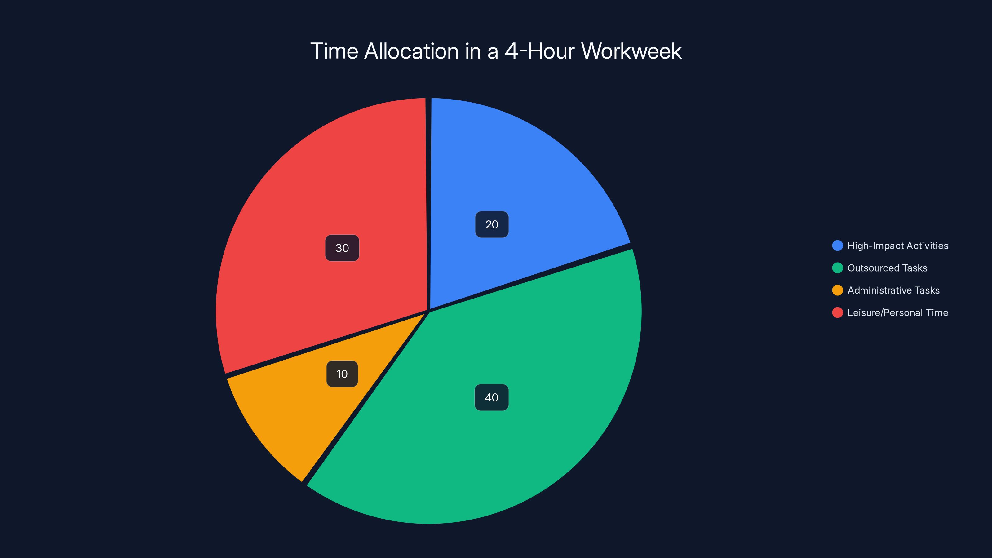 Time Allocation in a 4-Hour Workweek