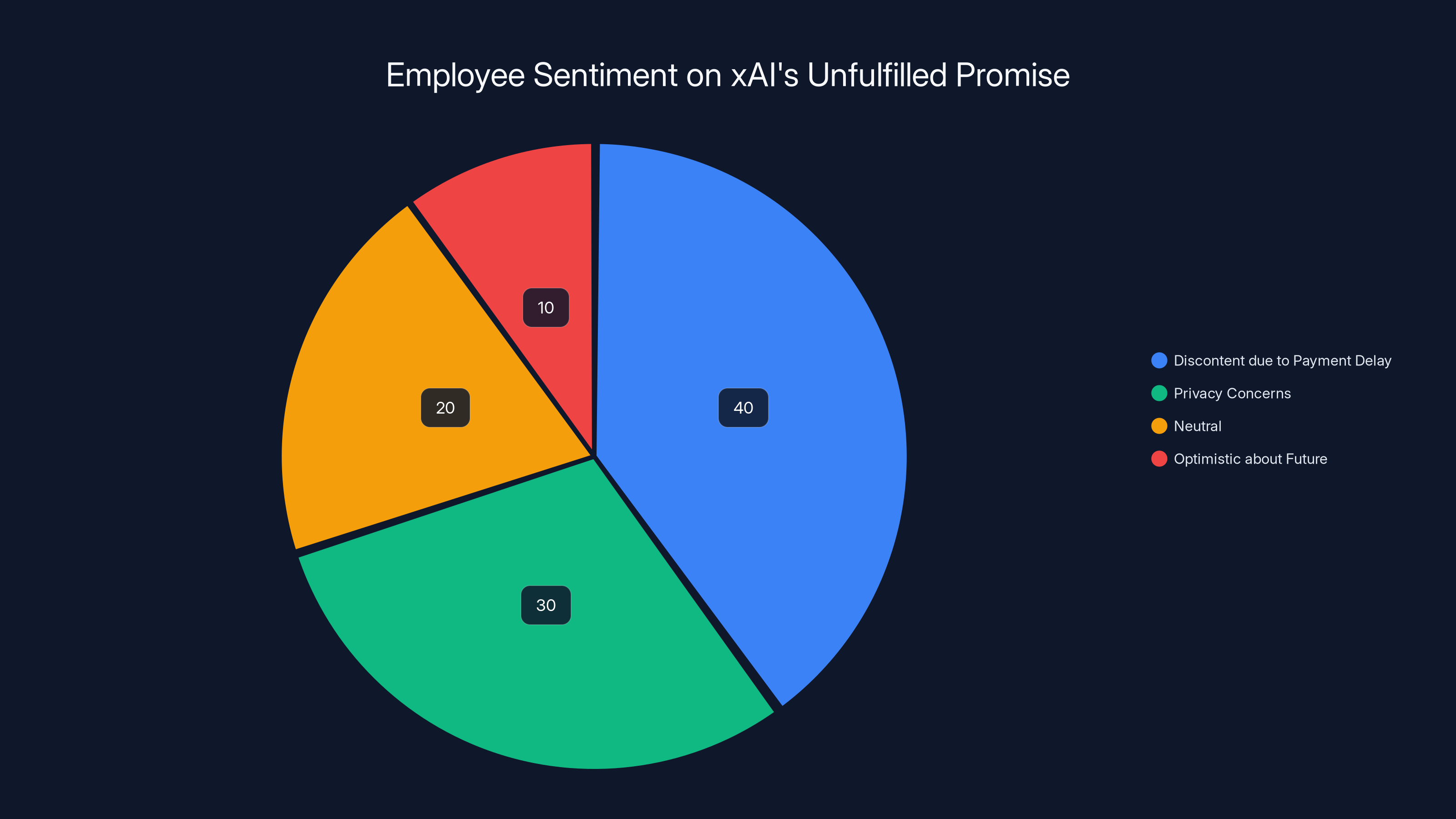 Employee Sentiment on xAI's Unfulfilled Promise