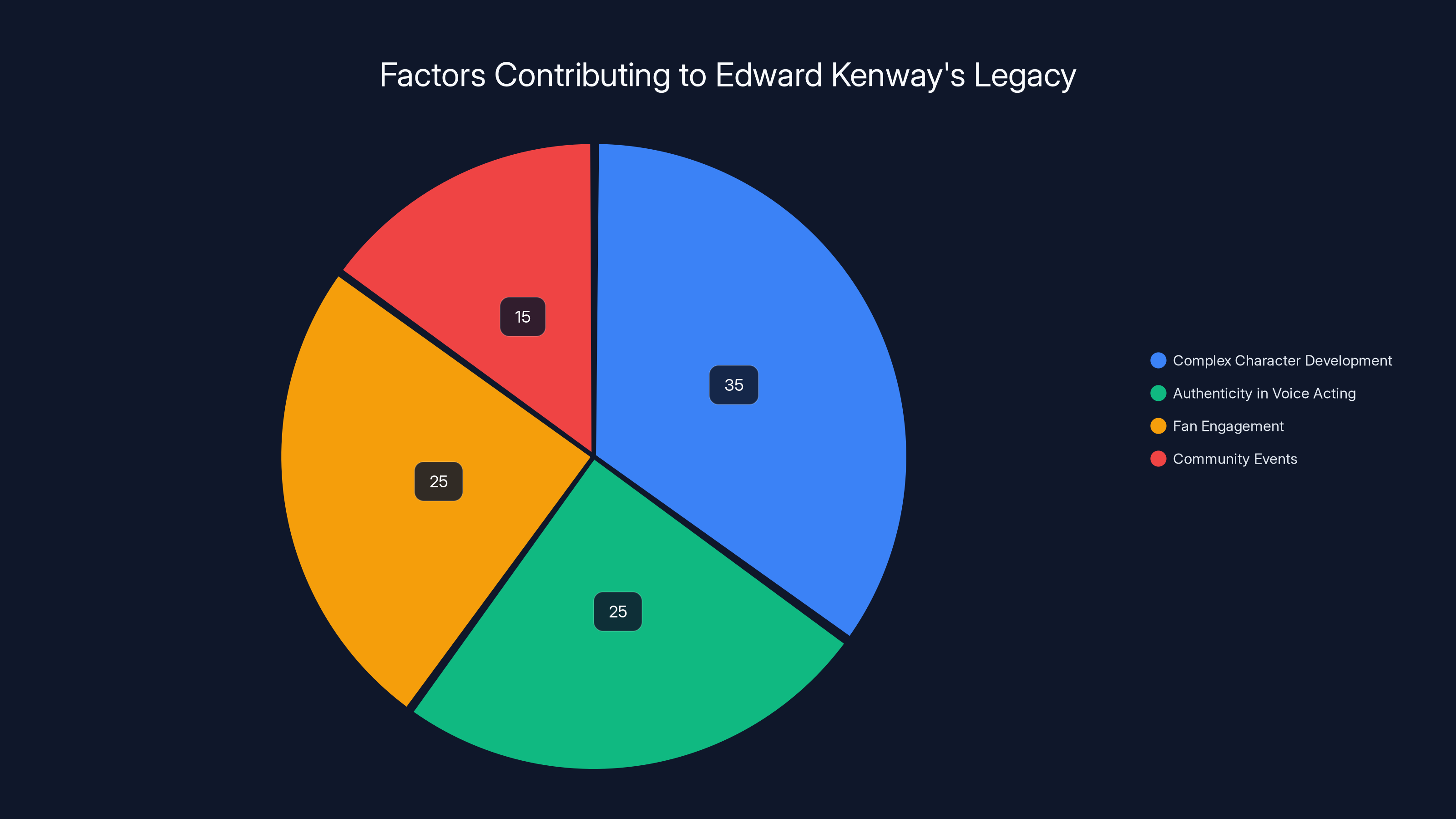Factors Contributing to Edward Kenway's Legacy