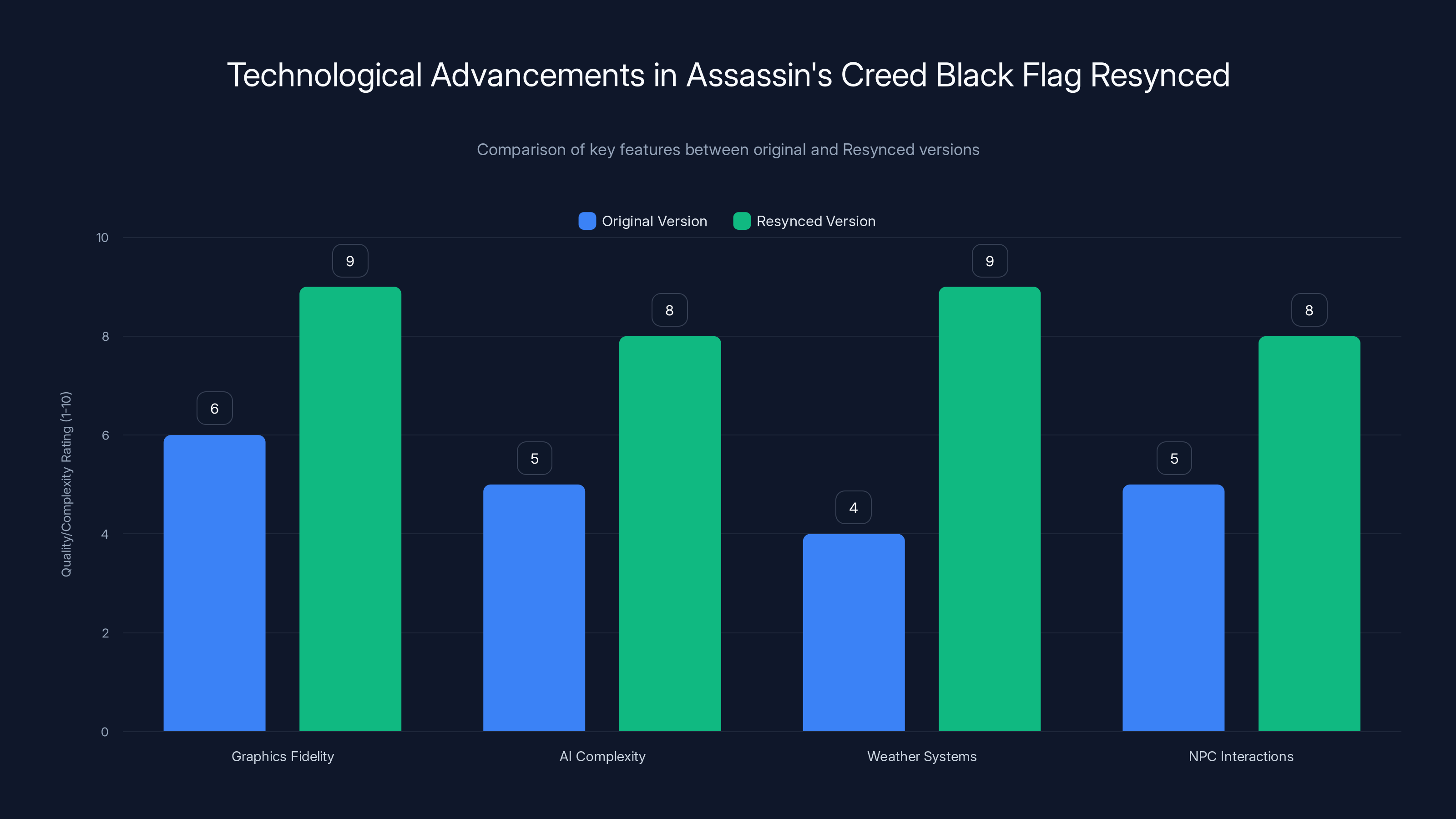 Technological Advancements in Assassin's Creed Black Flag Resynced