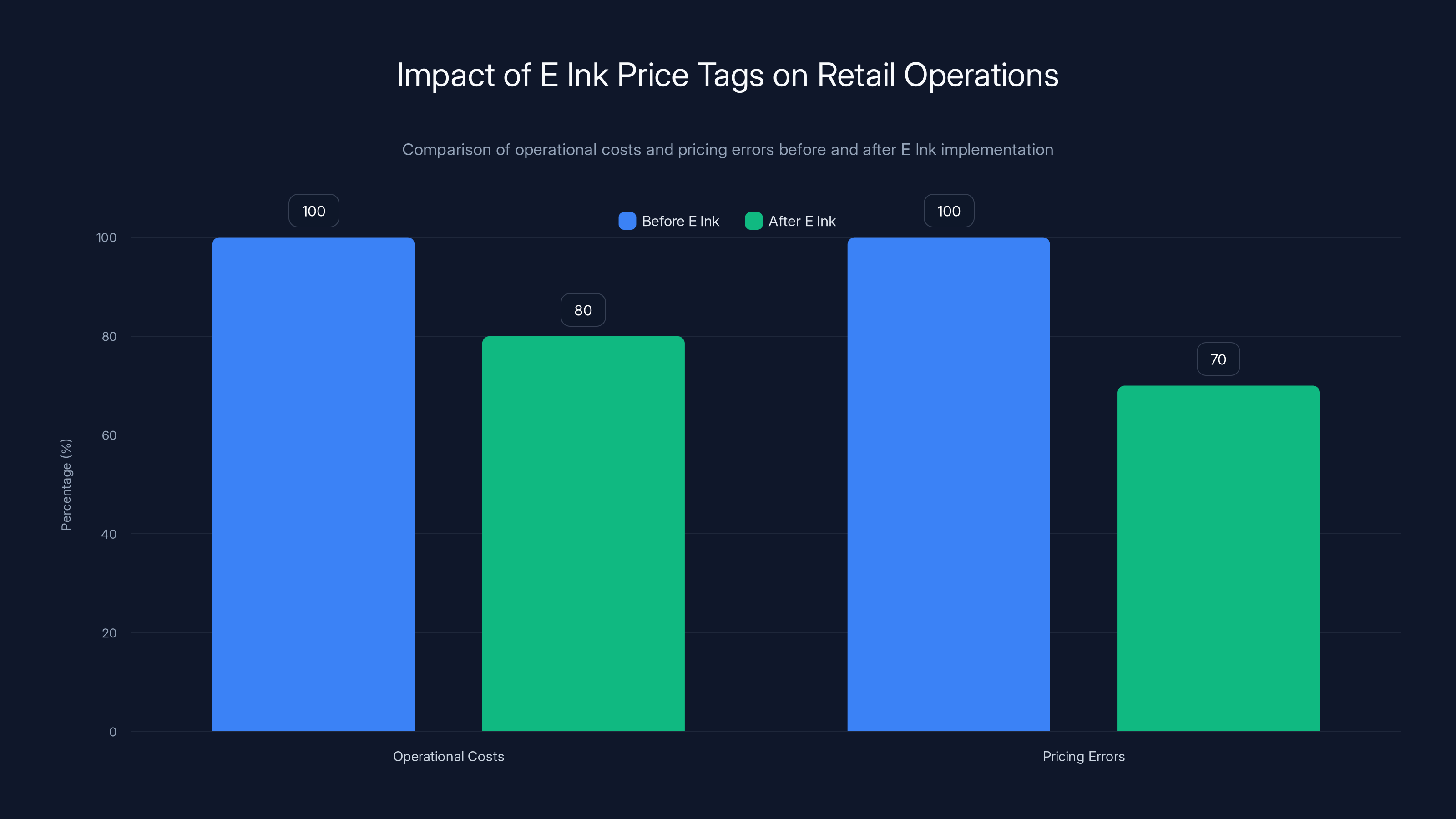 Impact of E Ink Price Tags on Retail Operations