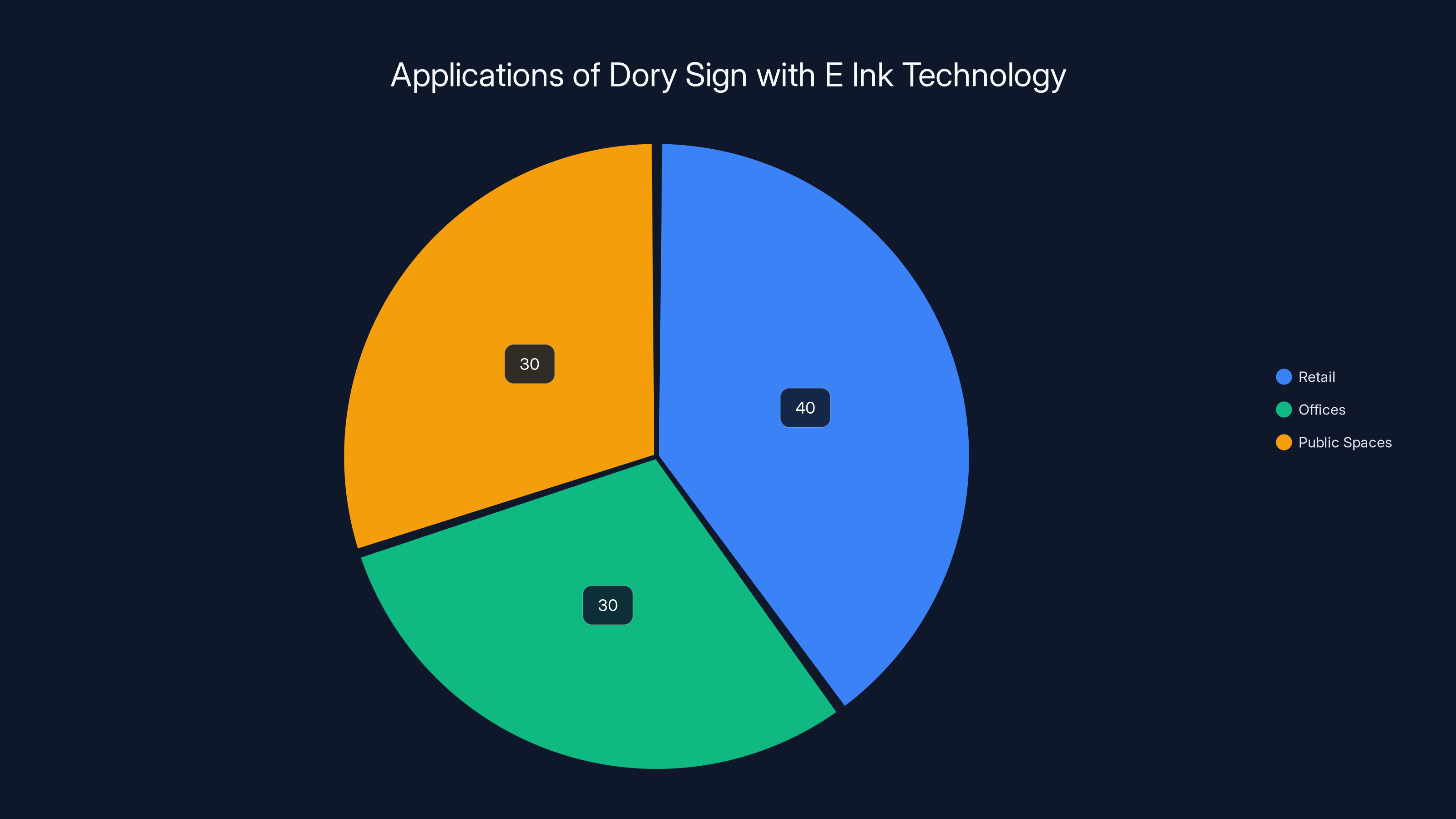 Applications of Dory Sign with E Ink Technology