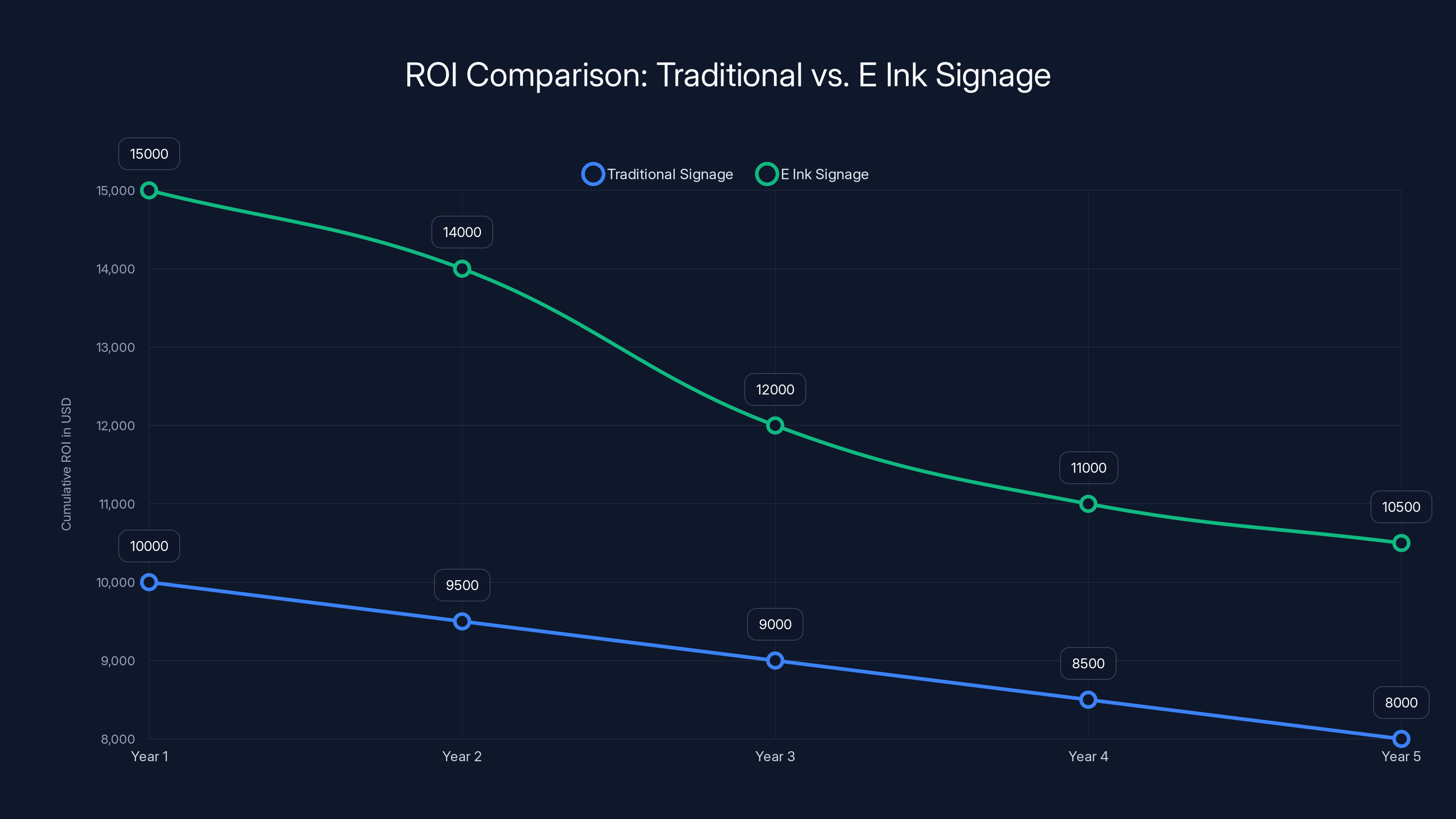 ROI Comparison: Traditional vs. E Ink Signage