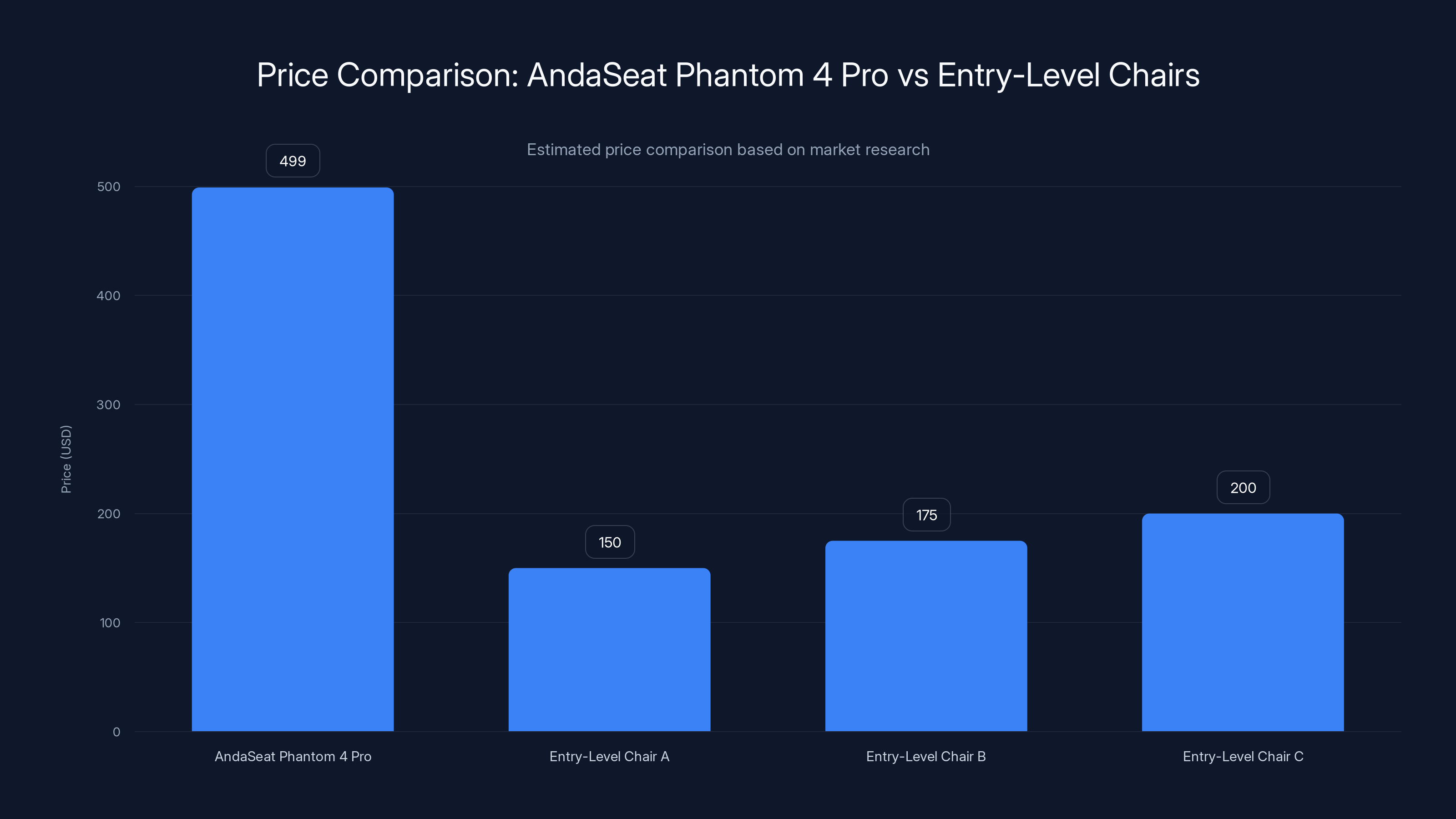 Price Comparison: AndaSeat Phantom 4 Pro vs Entry-Level Chairs
