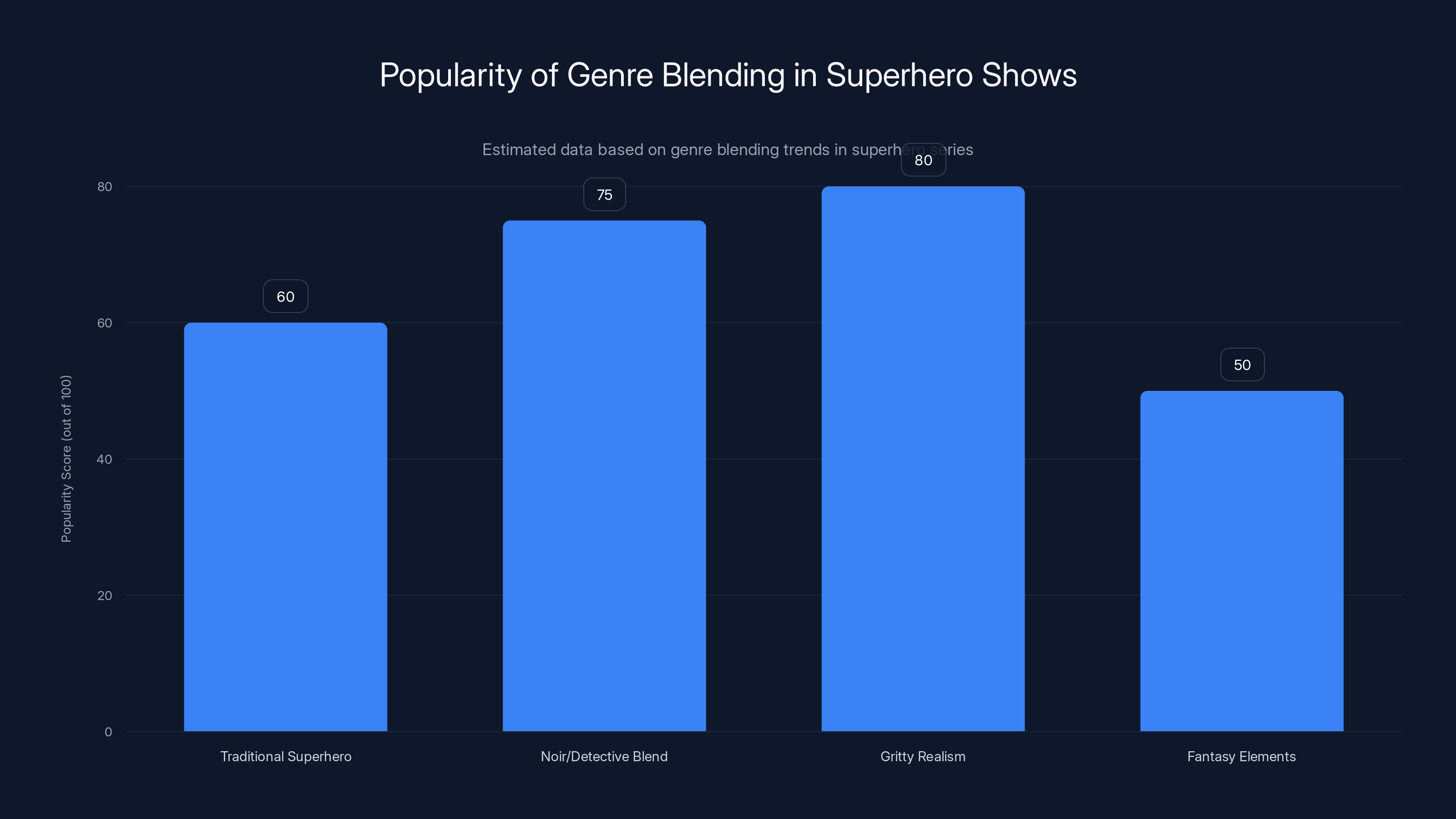 Popularity of Genre Blending in Superhero Shows