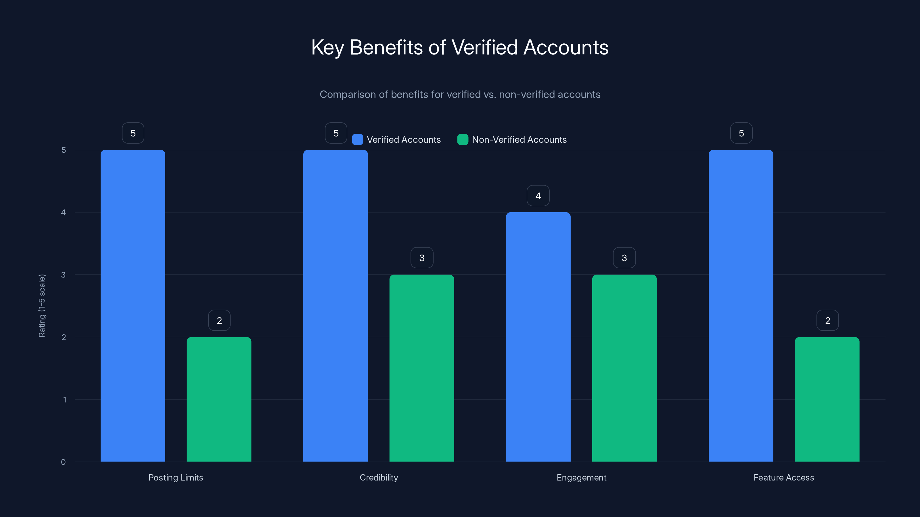 Key Benefits of Verified Accounts