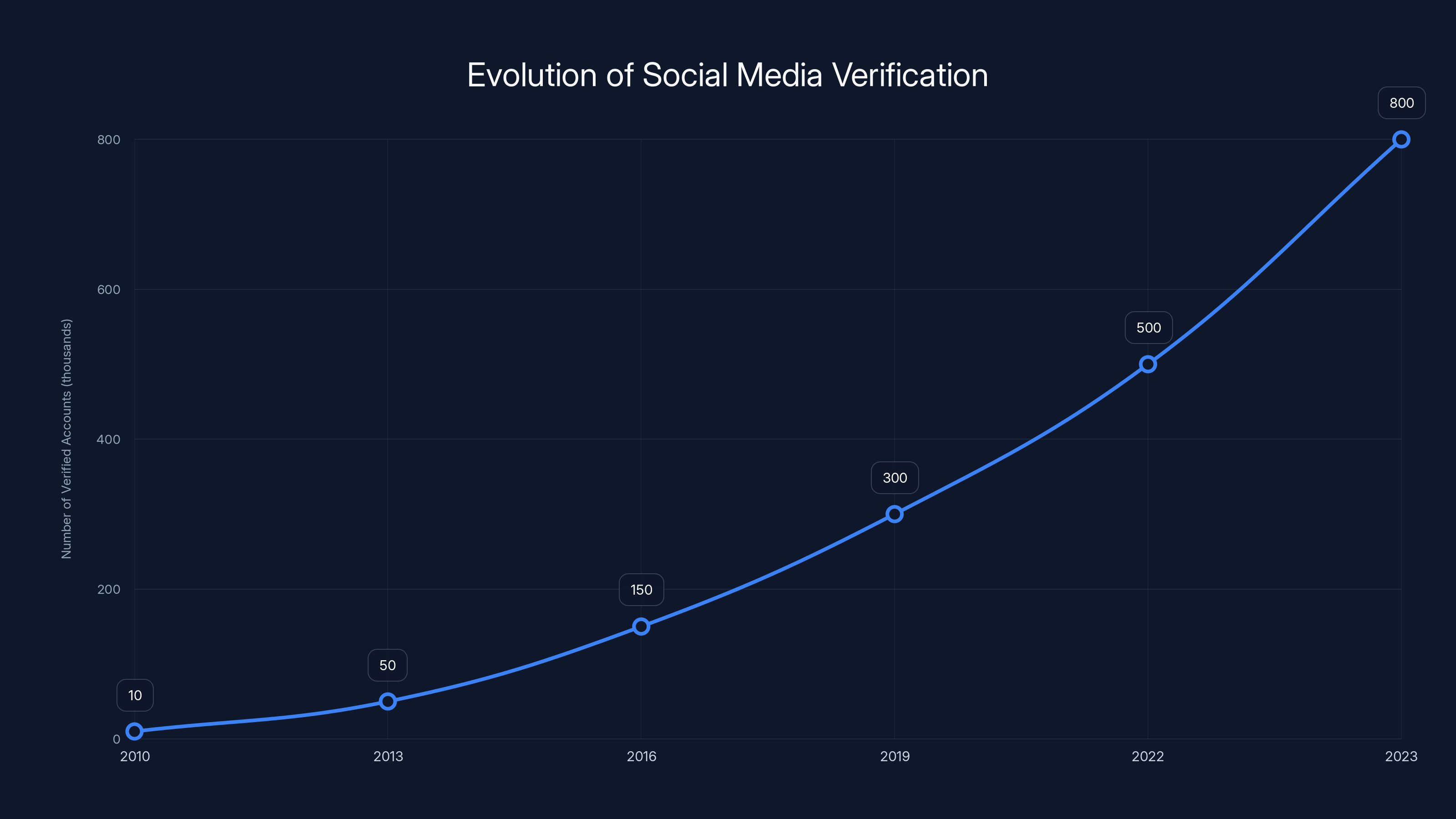 Evolution of Social Media Verification