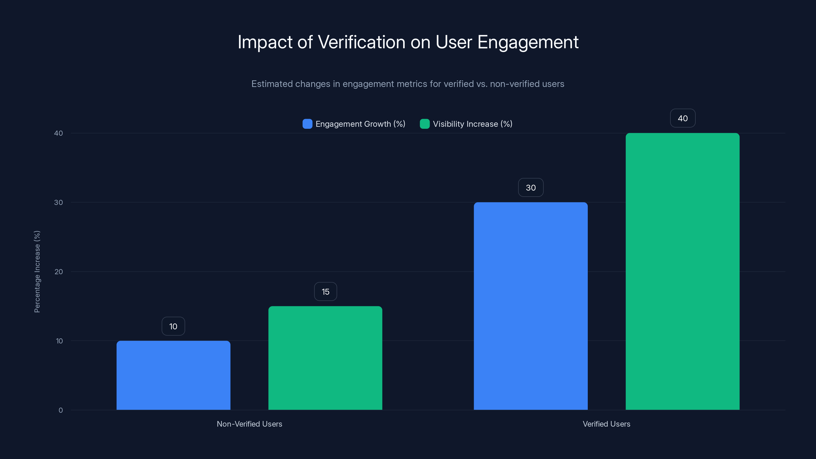 Impact of Verification on User Engagement