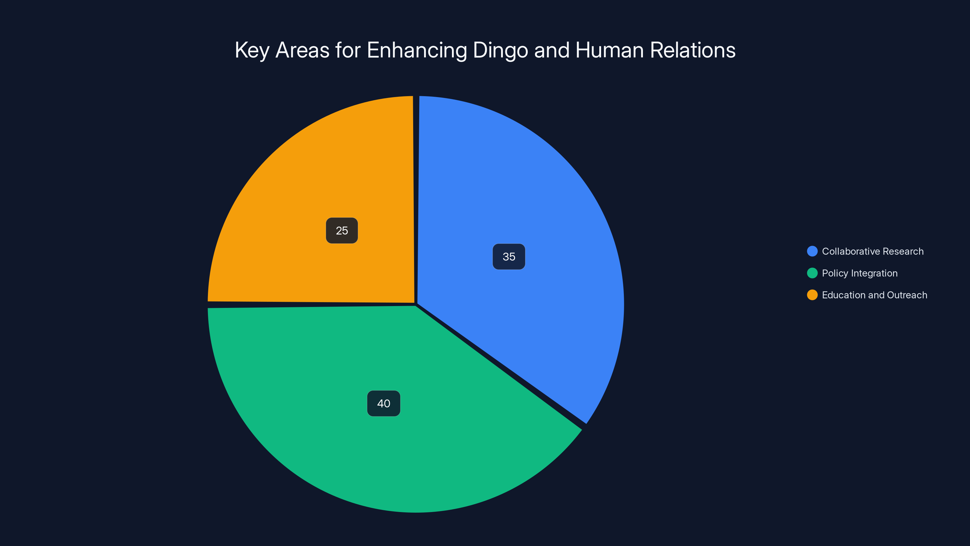 Key Areas for Enhancing Dingo and Human Relations