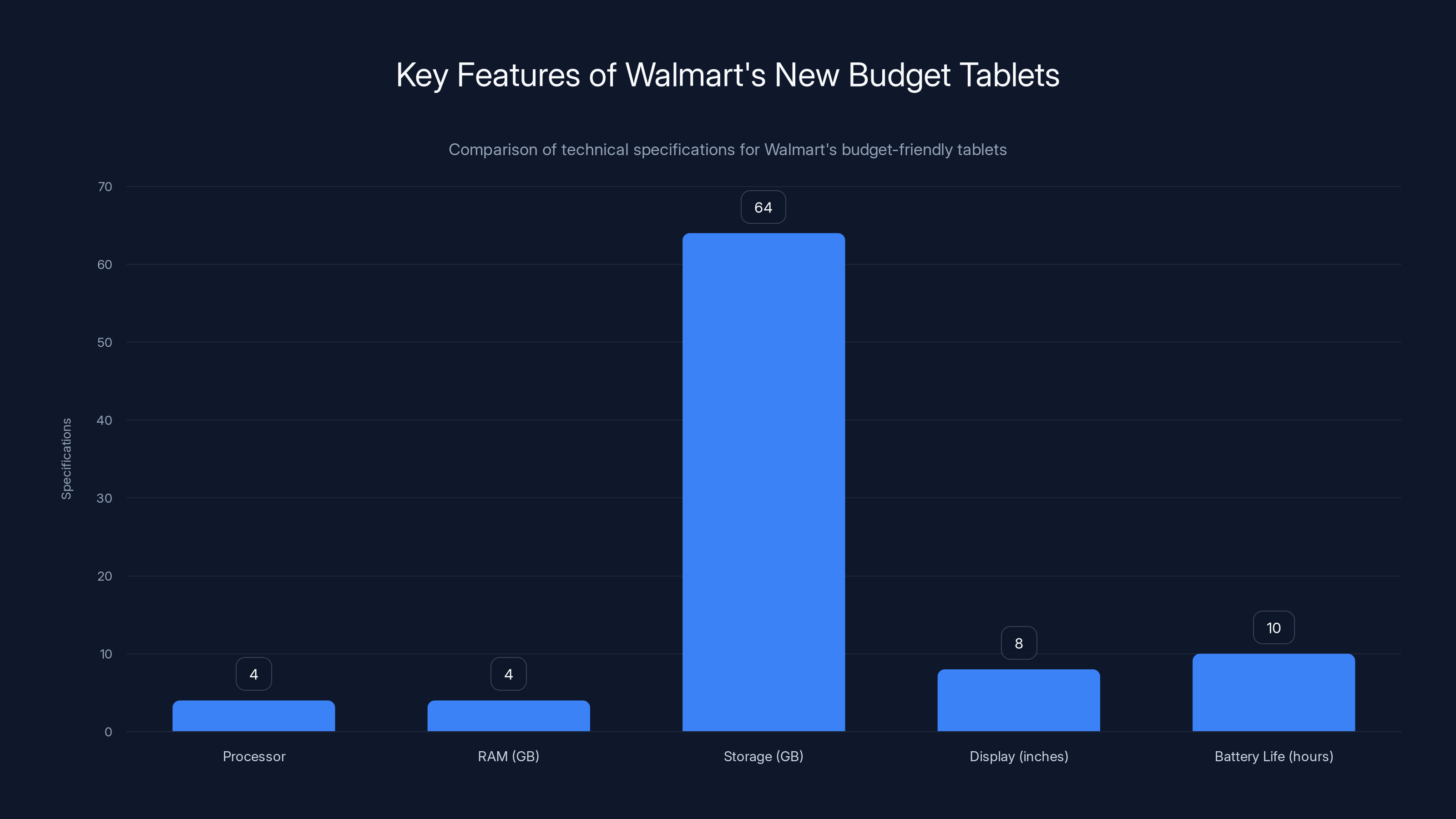 Key Features of Walmart's New Budget Tablets