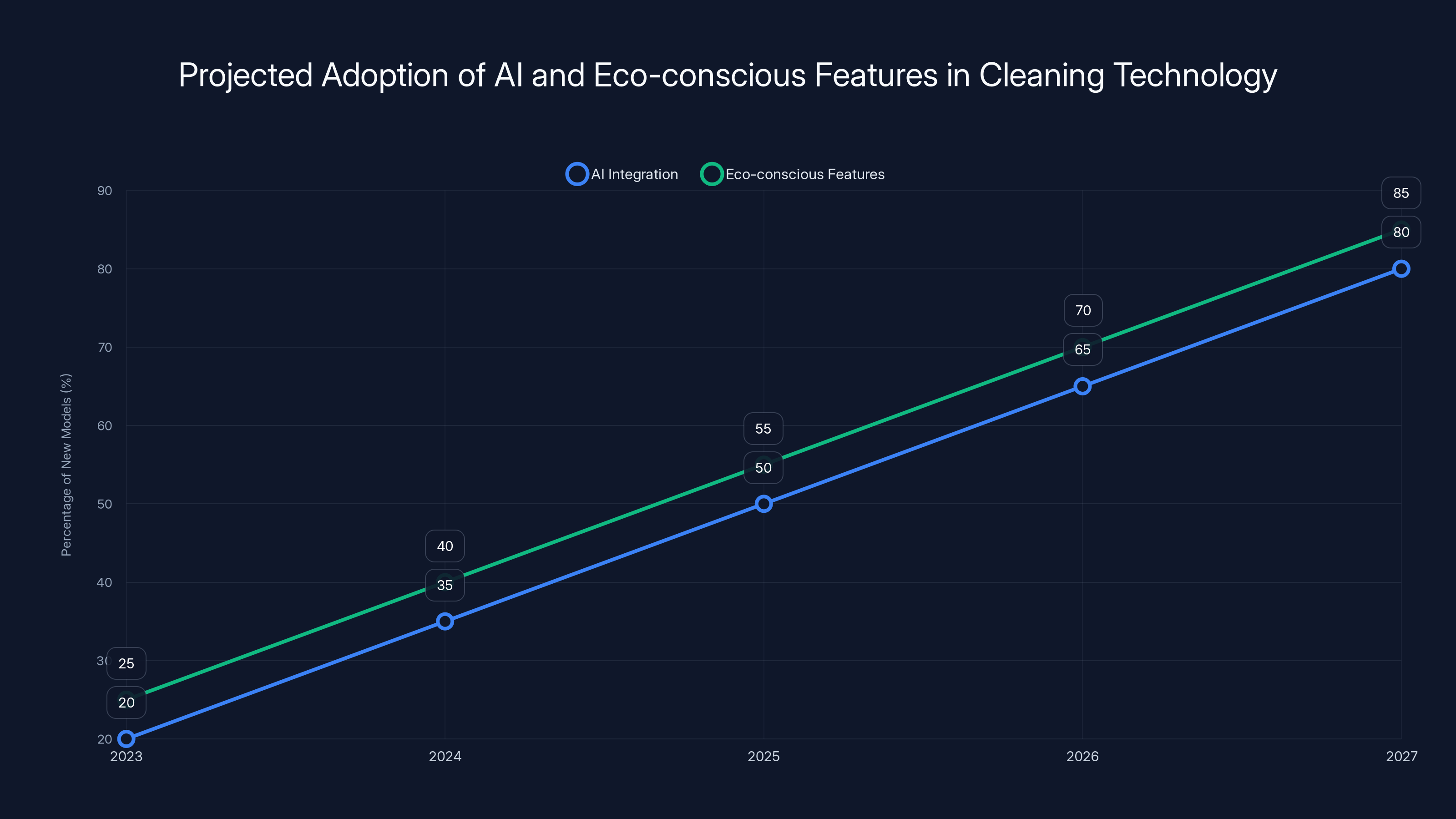 Projected Adoption of AI and Eco-conscious Features in Cleaning Technology