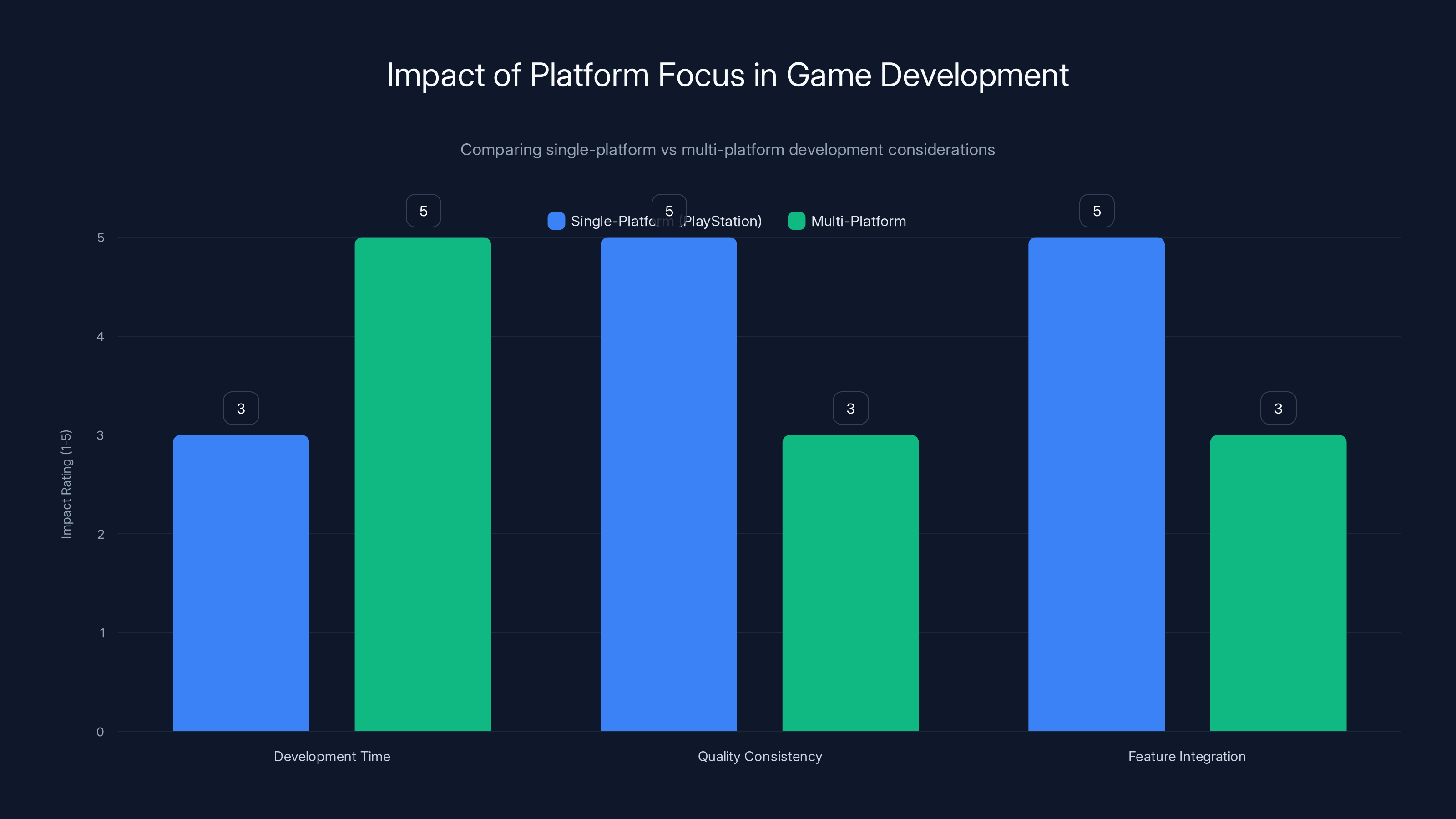 Impact of Platform Focus in Game Development