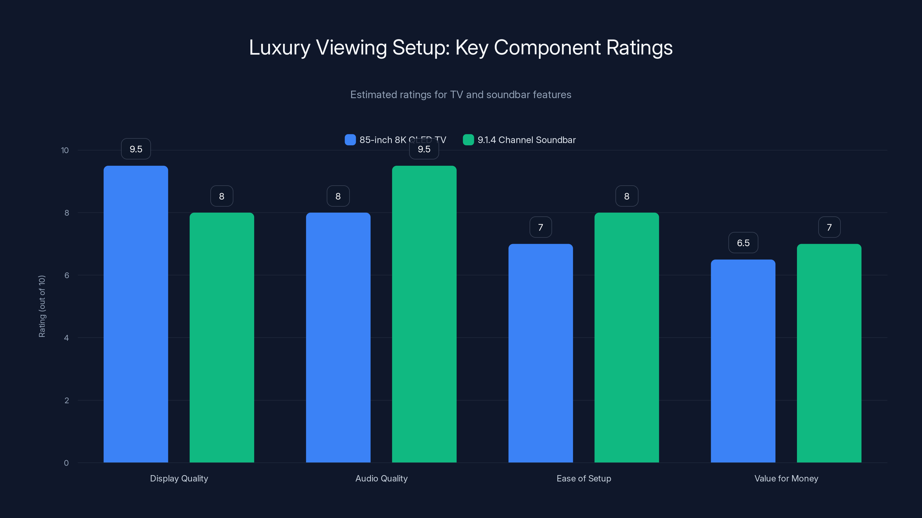Luxury Viewing Setup: Key Component Ratings
