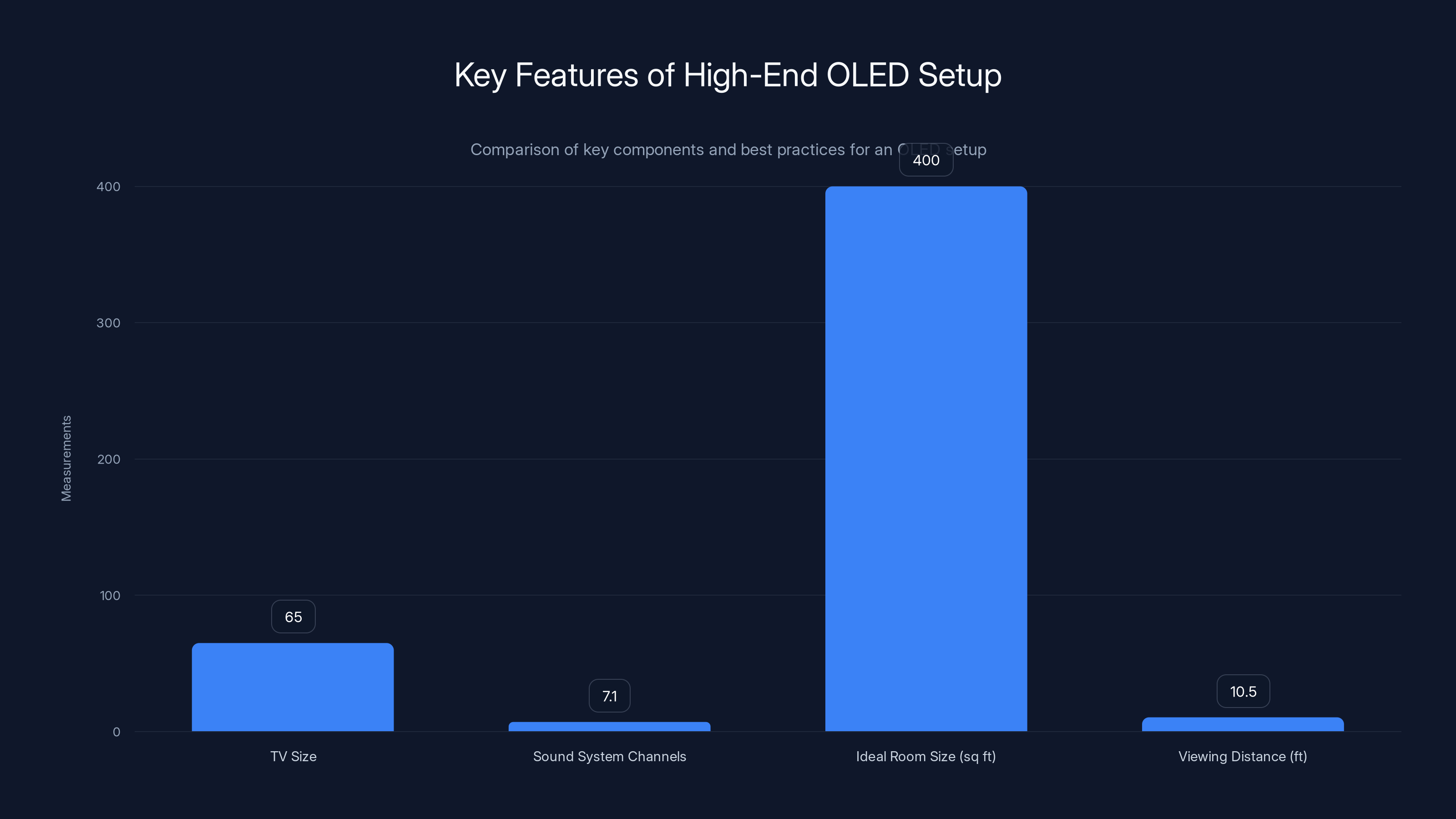 Key Features of High-End OLED Setup
