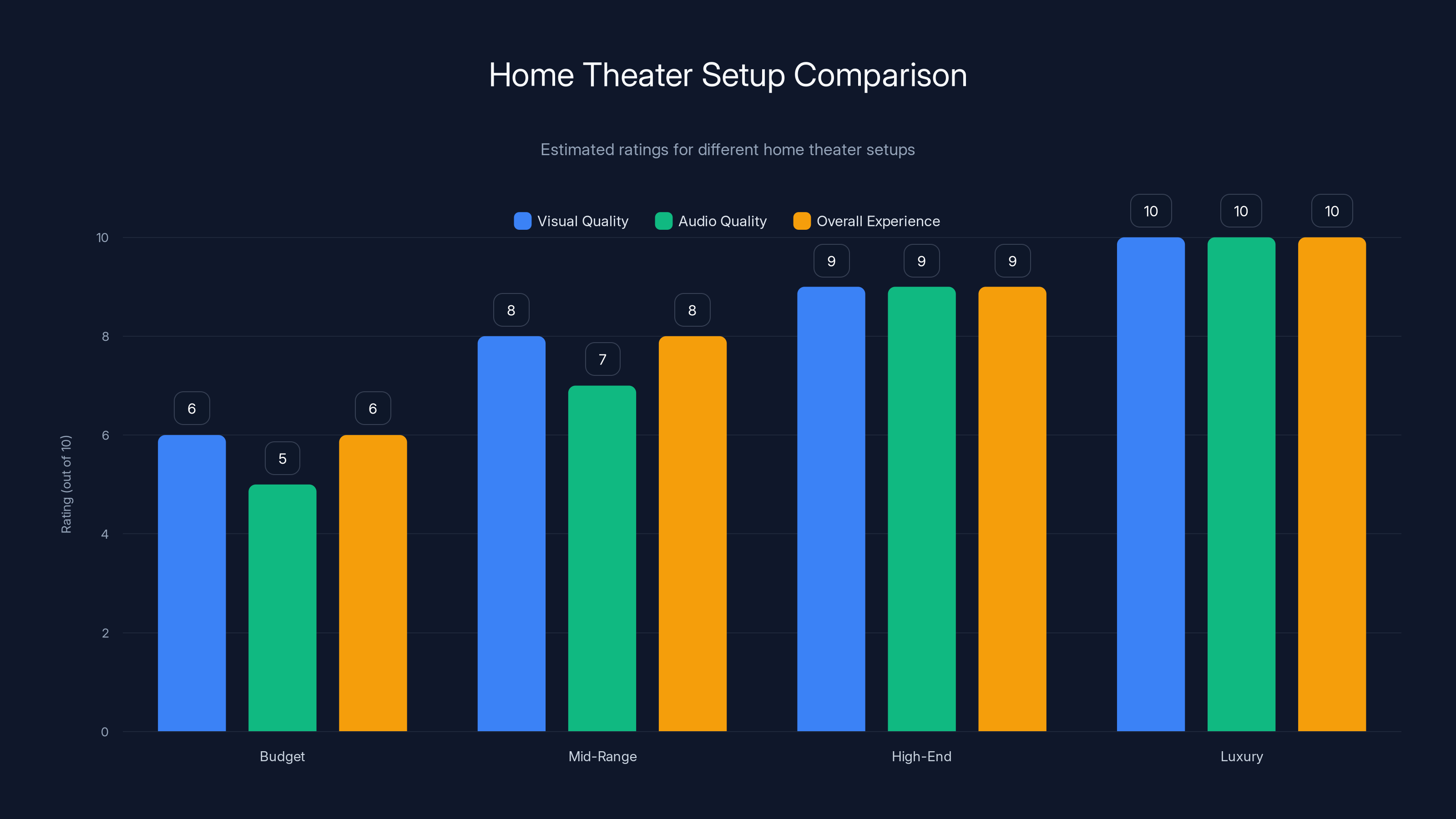 Home Theater Setup Comparison