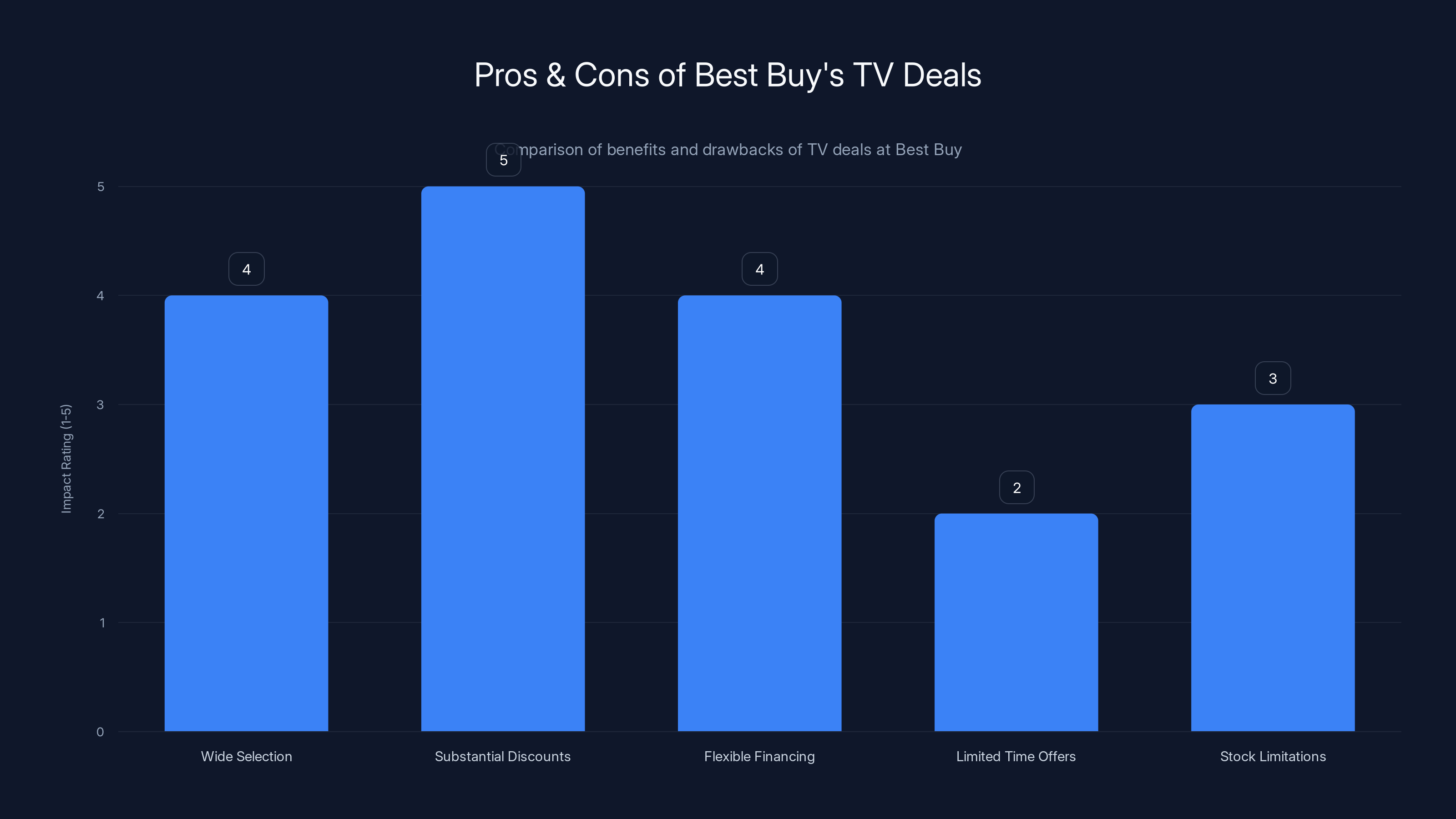 Pros & Cons of Best Buy's TV Deals