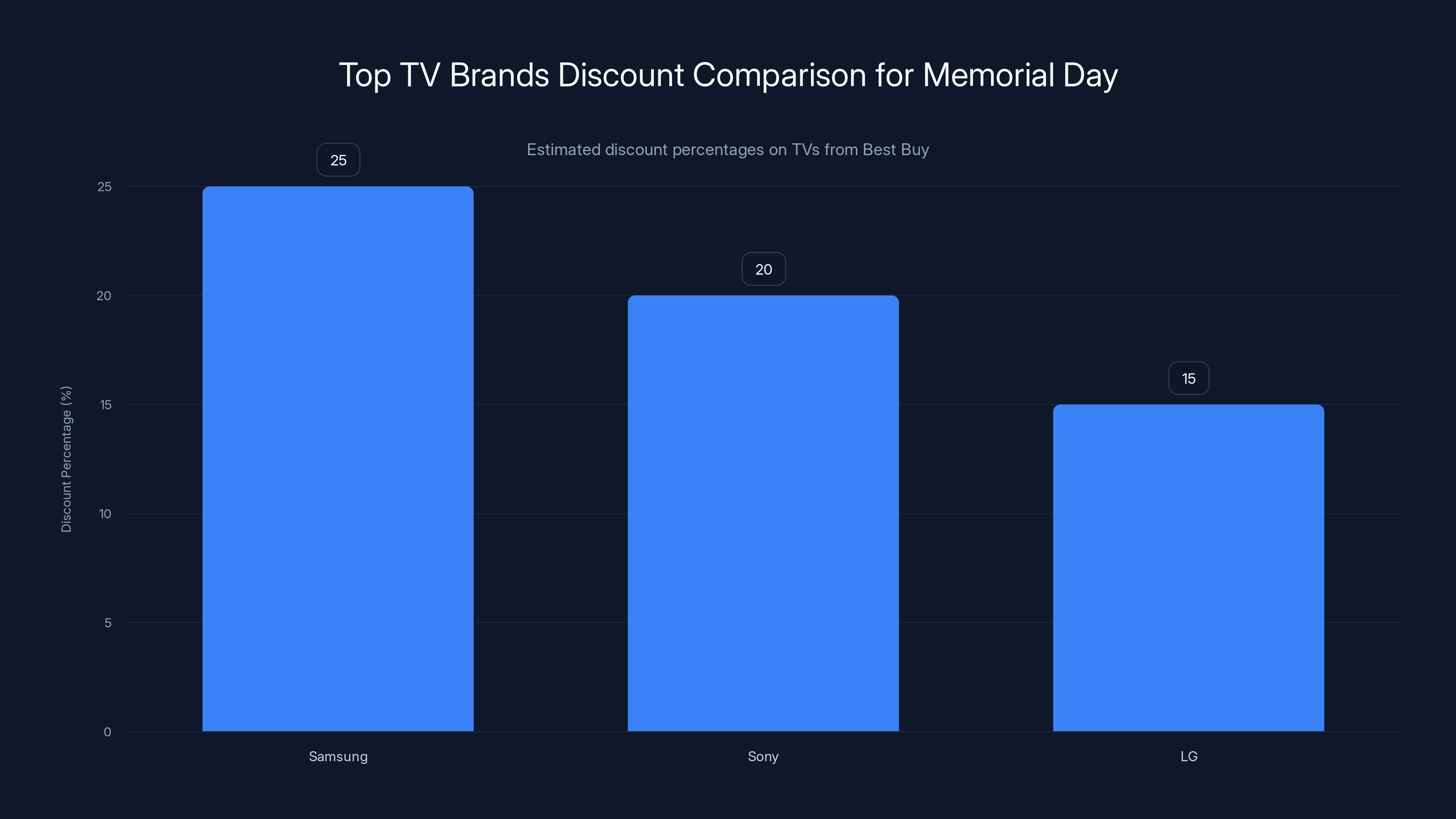 Top TV Brands Discount Comparison for Memorial Day