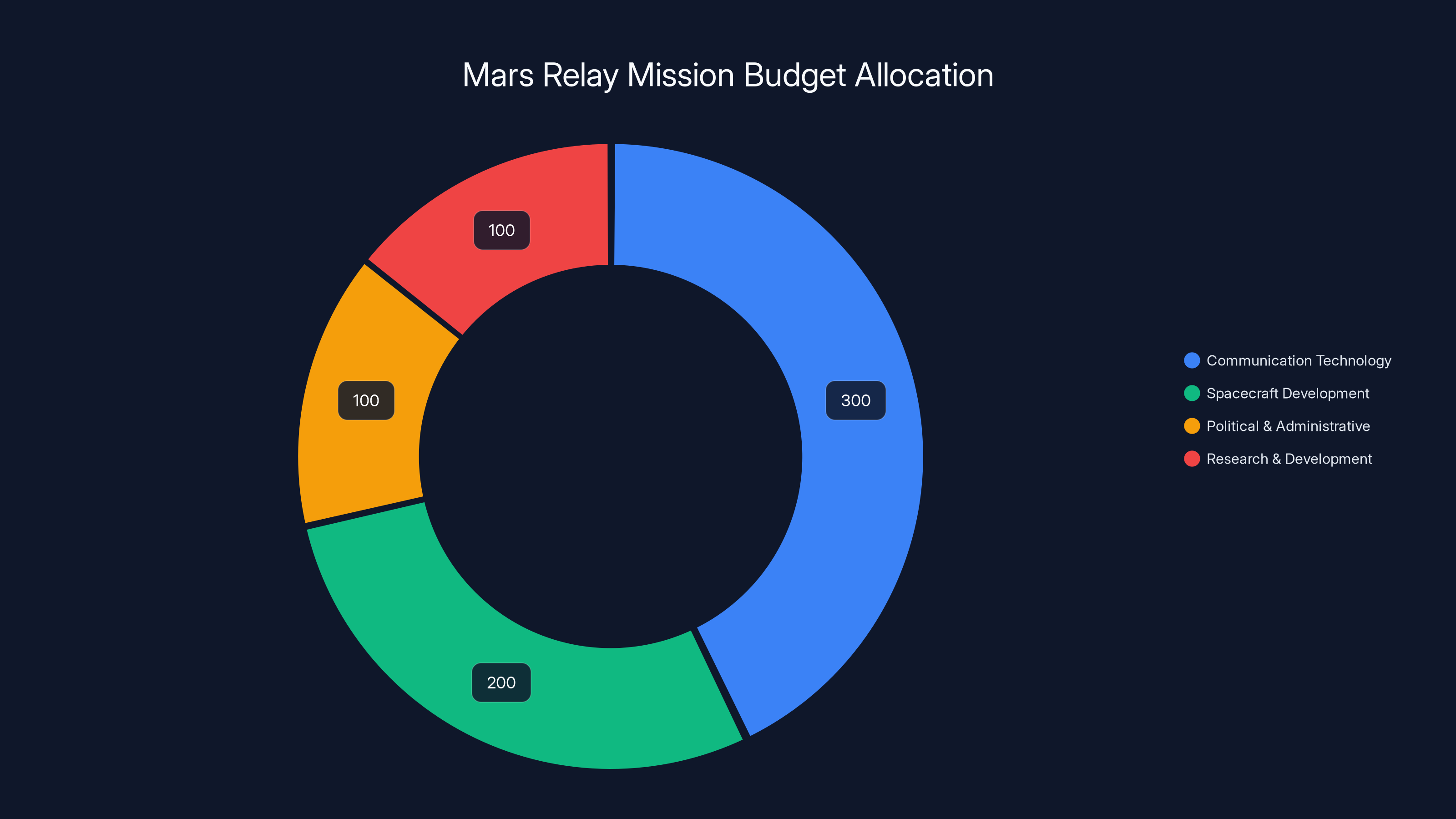 Mars Relay Mission Budget Allocation