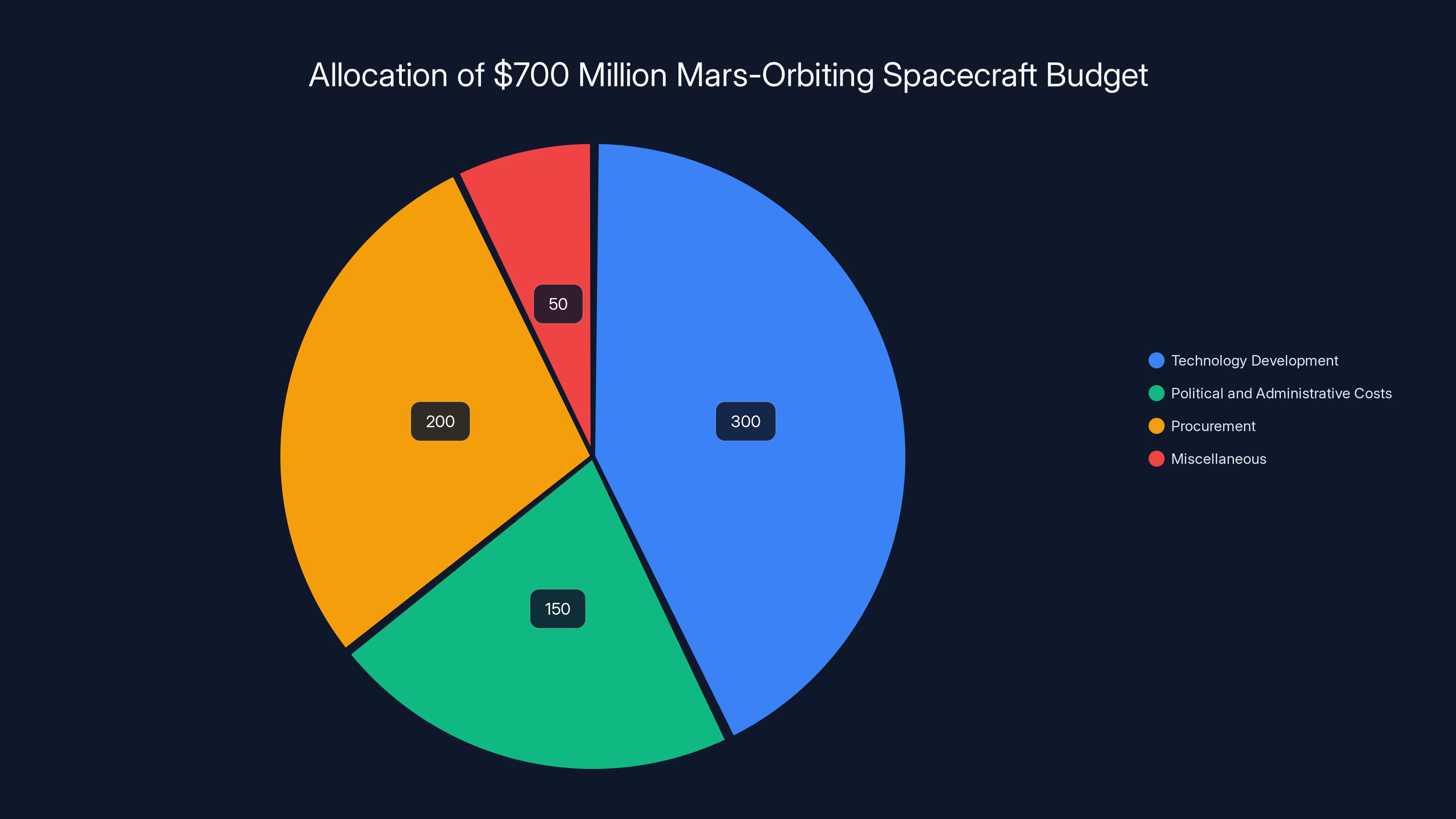 Allocation of $700 Million Mars-Orbiting Spacecraft Budget