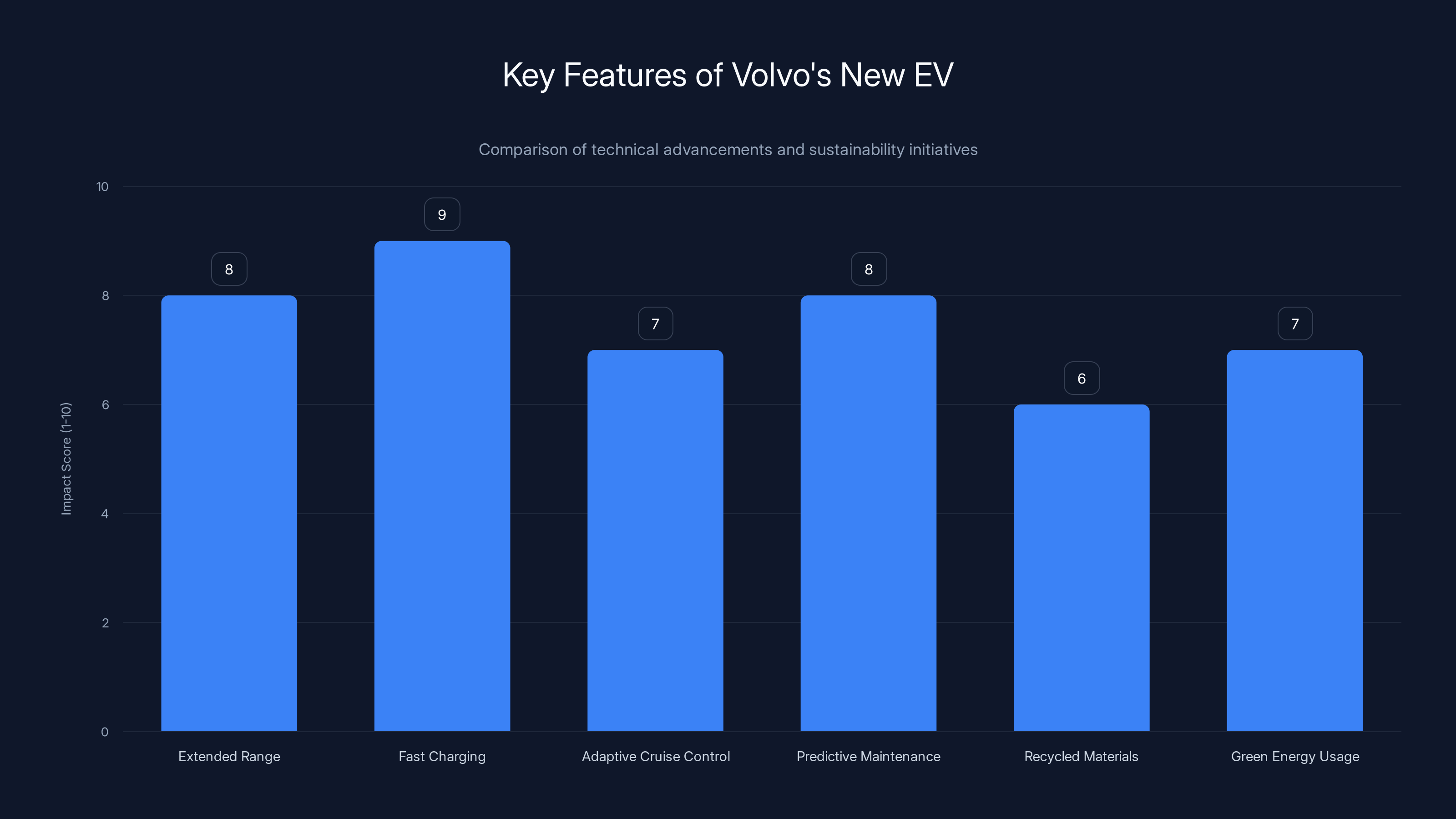 Key Features of Volvo's New EV