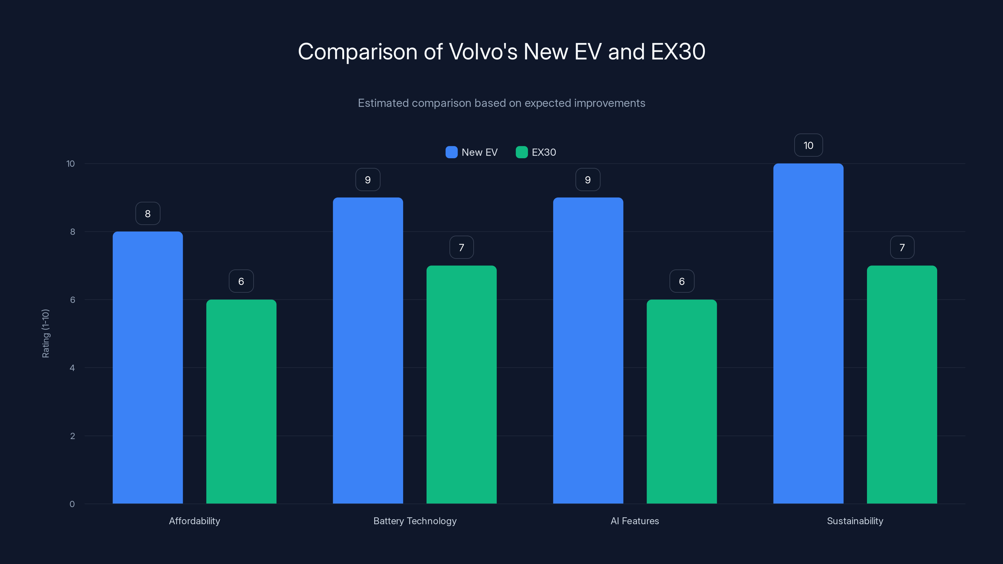 Comparison of Volvo's New EV and EX30