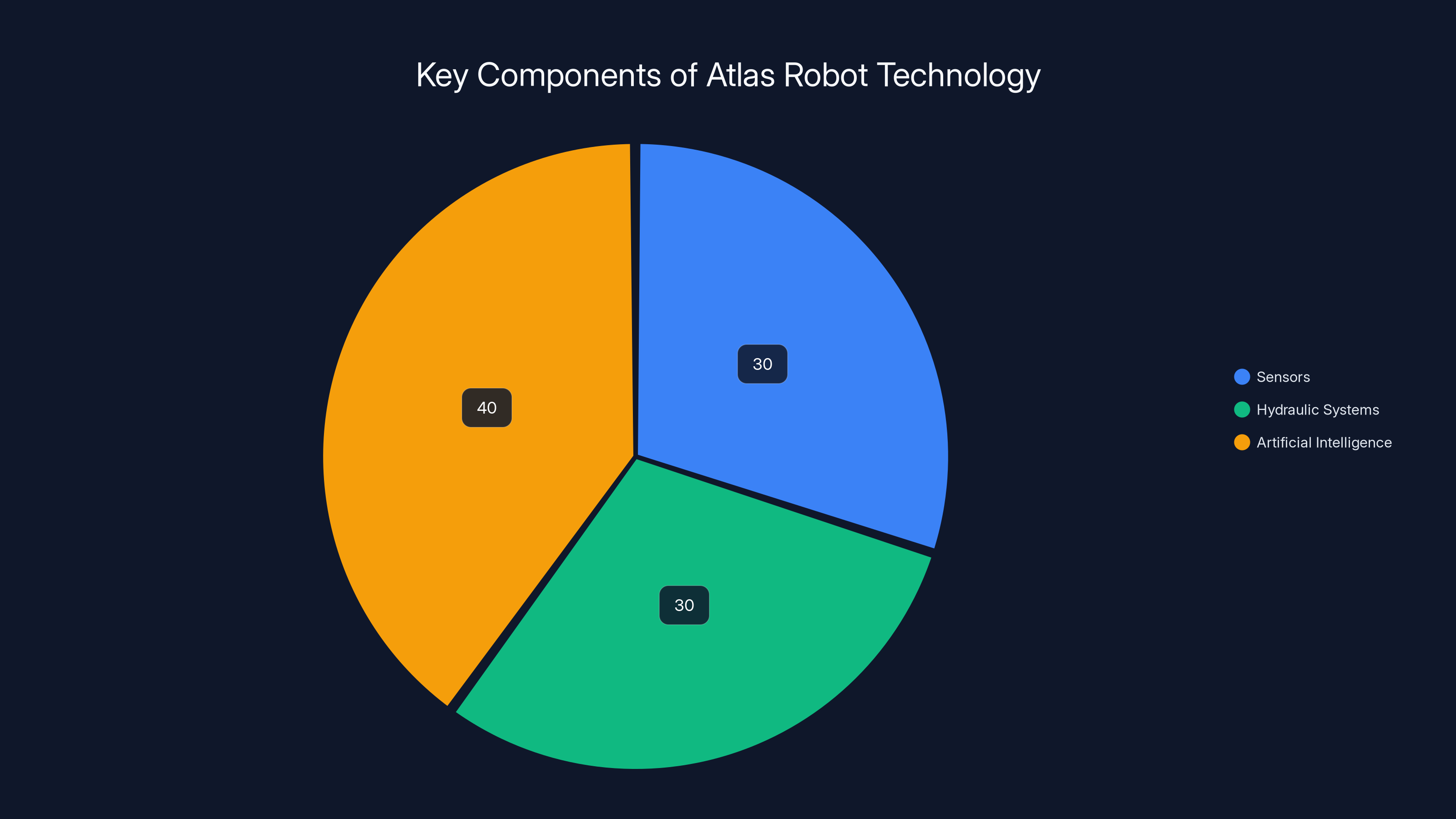 Key Components of Atlas Robot Technology